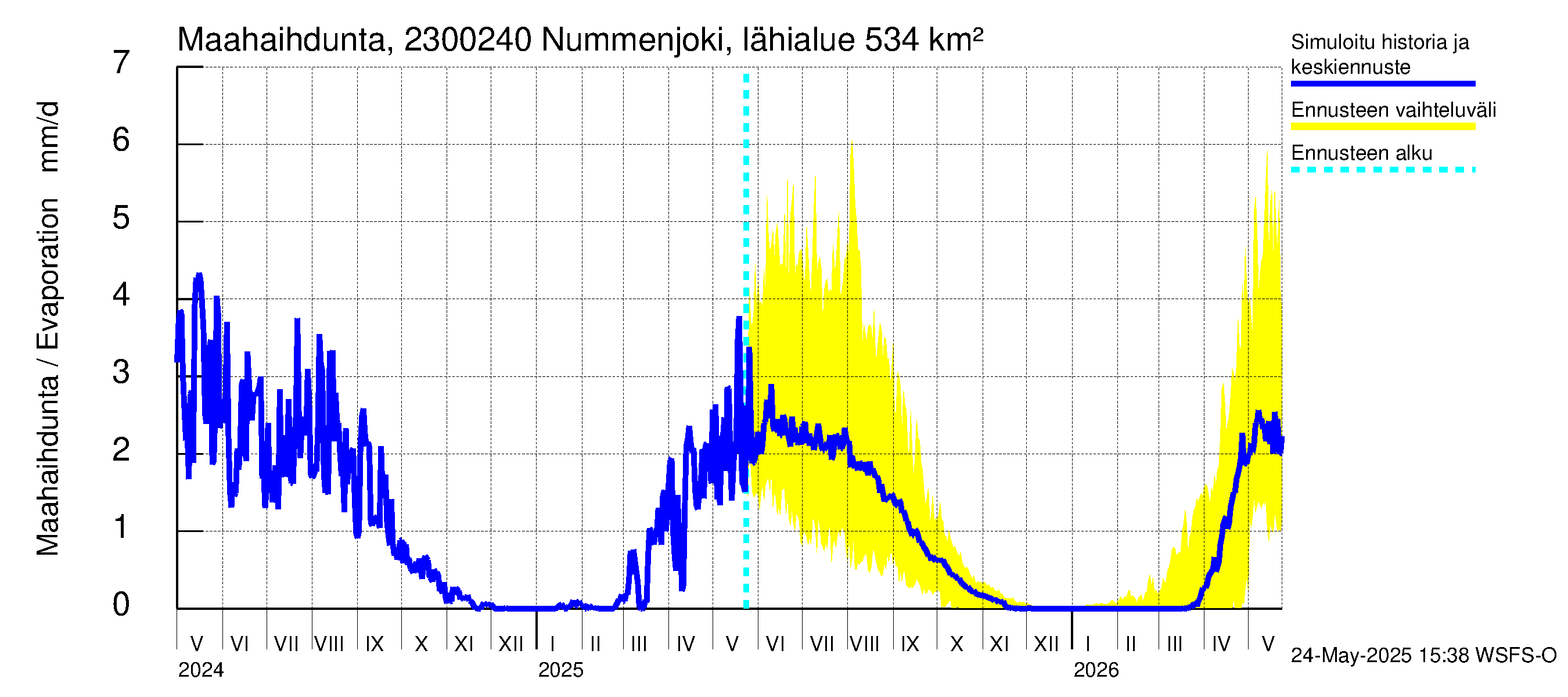 Karjaanjoen vesistöalue - Nummenjoki Pirkkula: Haihdunta maa-alueelta