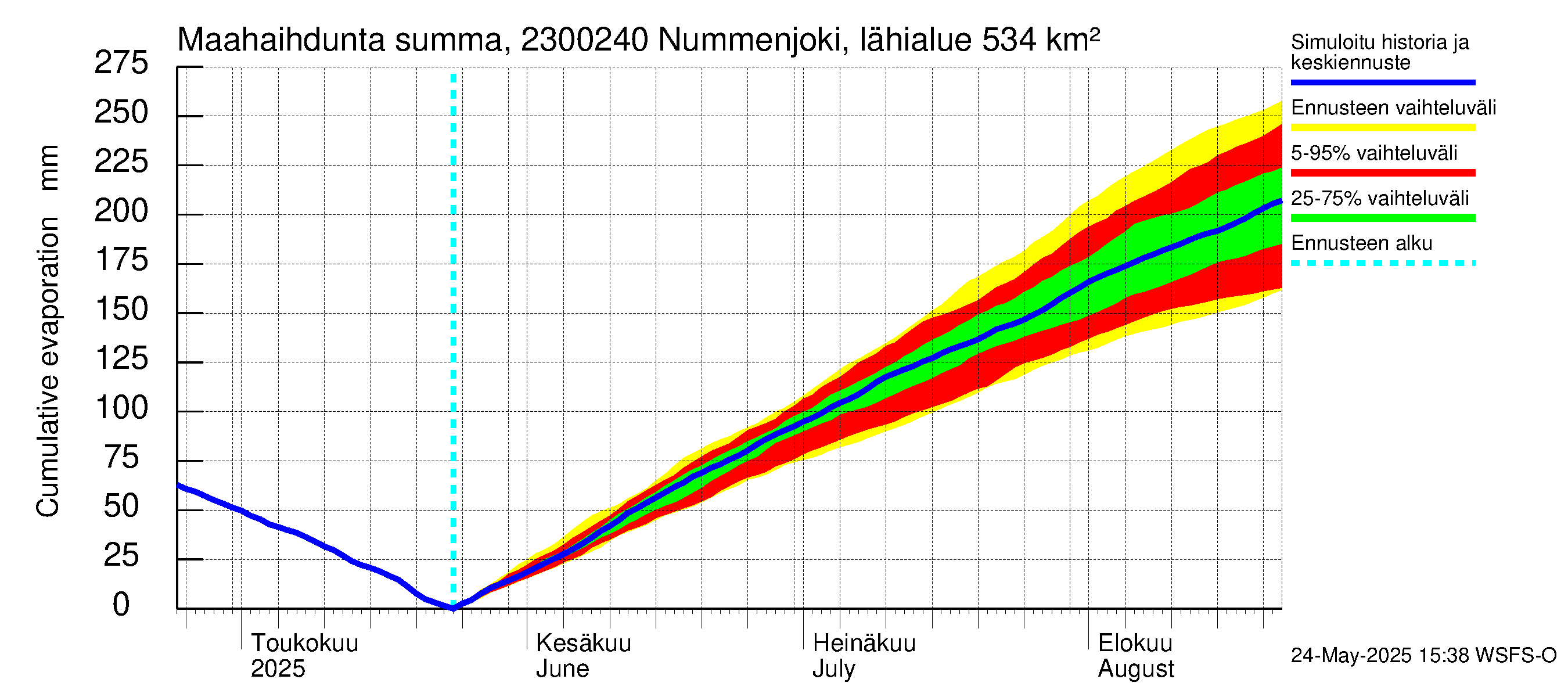 Karjaanjoen vesistöalue - Nummenjoki Pirkkula: Haihdunta maa-alueelta - summa