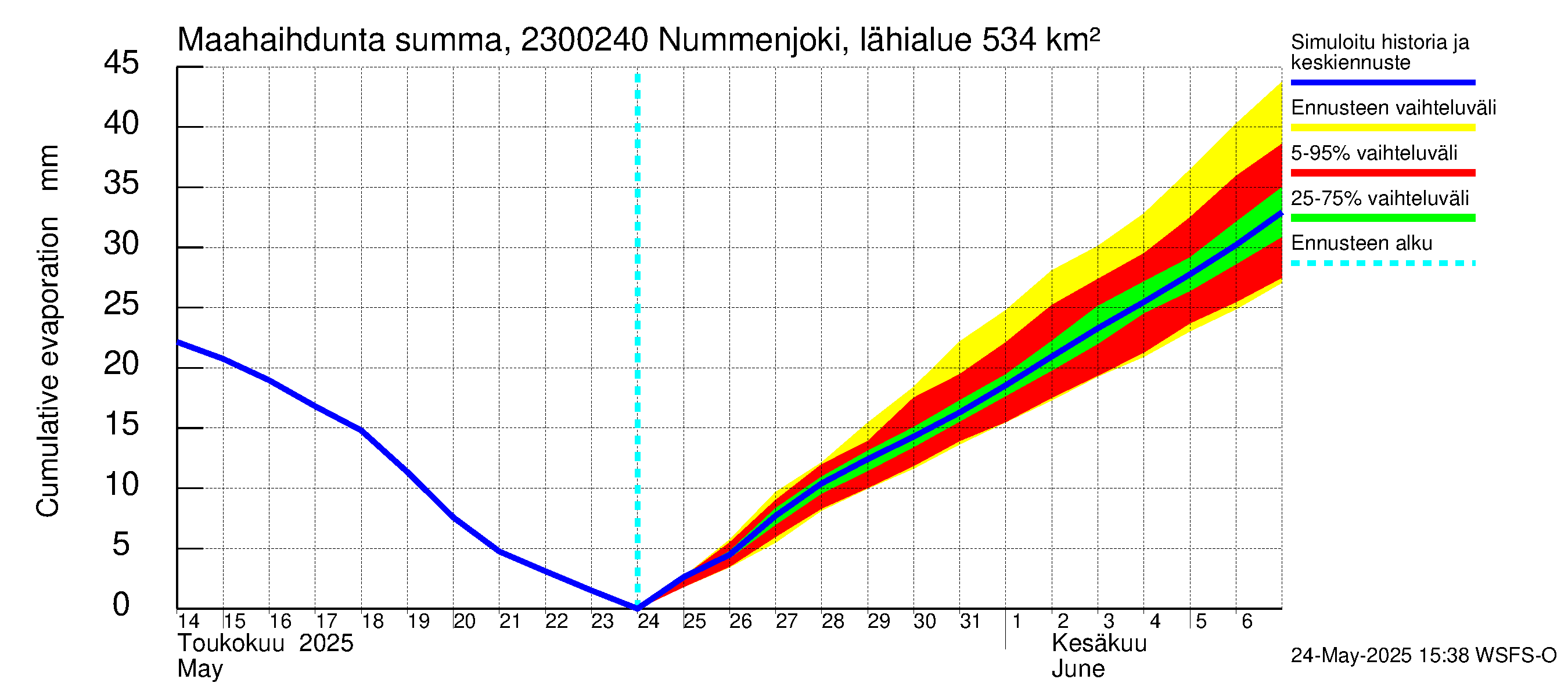 Karjaanjoen vesistöalue - Nummenjoki Pirkkula: Haihdunta maa-alueelta - summa