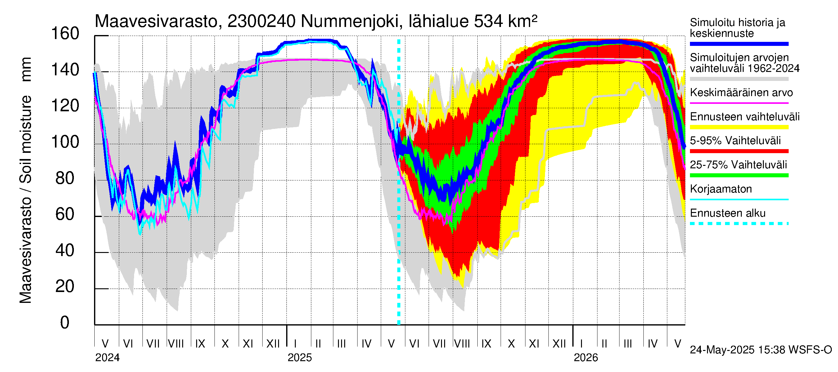 Karjaanjoen vesistöalue - Nummenjoki Pirkkula: Maavesivarasto
