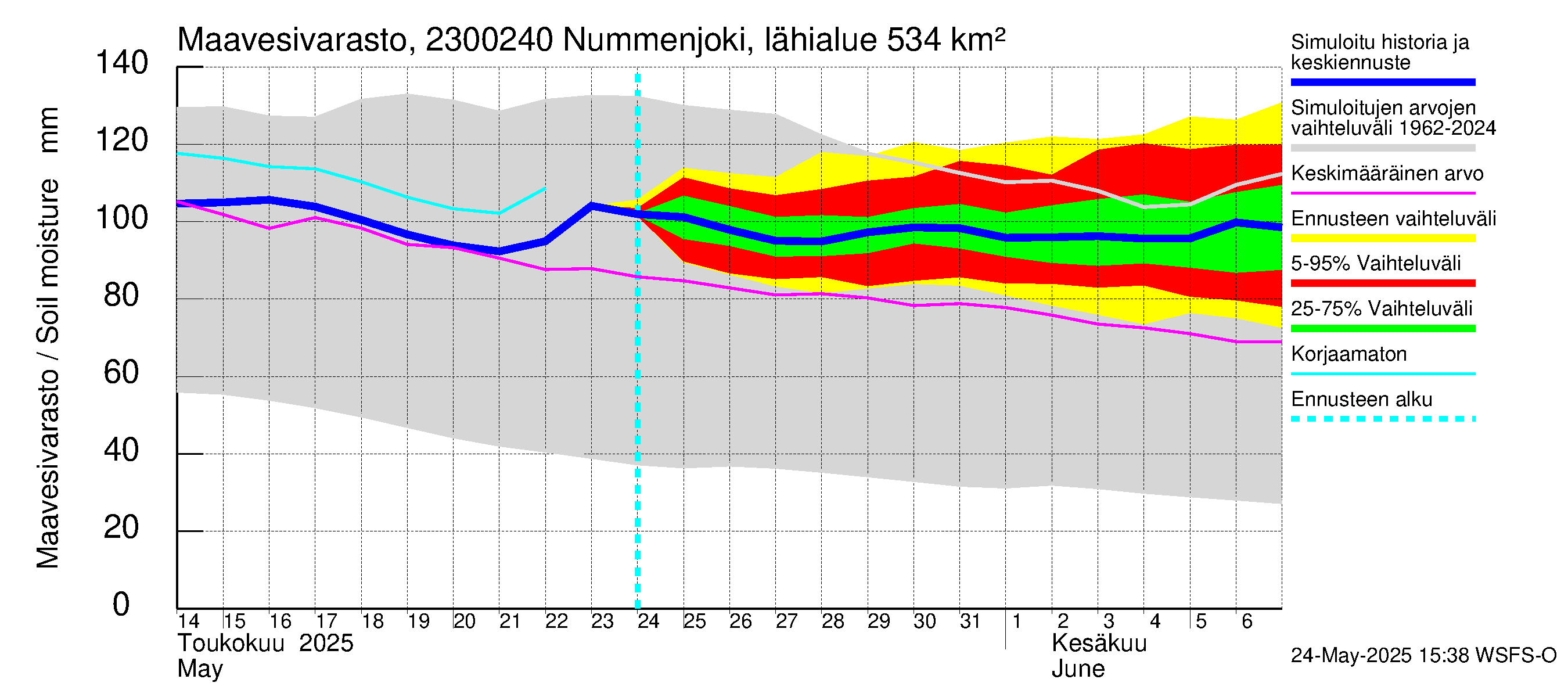 Karjaanjoen vesistöalue - Nummenjoki Pirkkula: Maavesivarasto