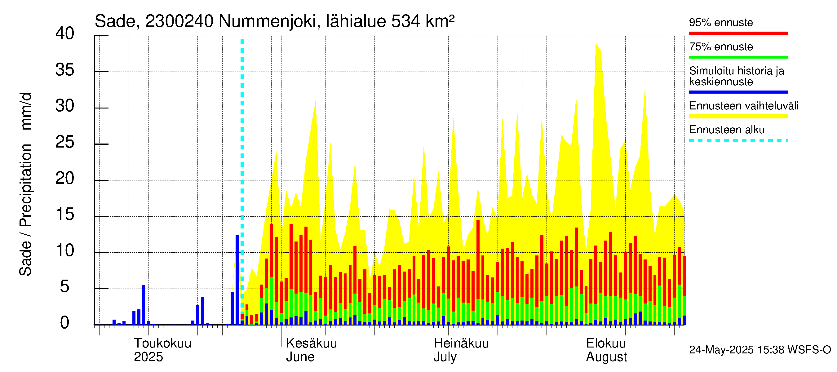 Karjaanjoen vesistöalue - Nummenjoki Pirkkula: Sade