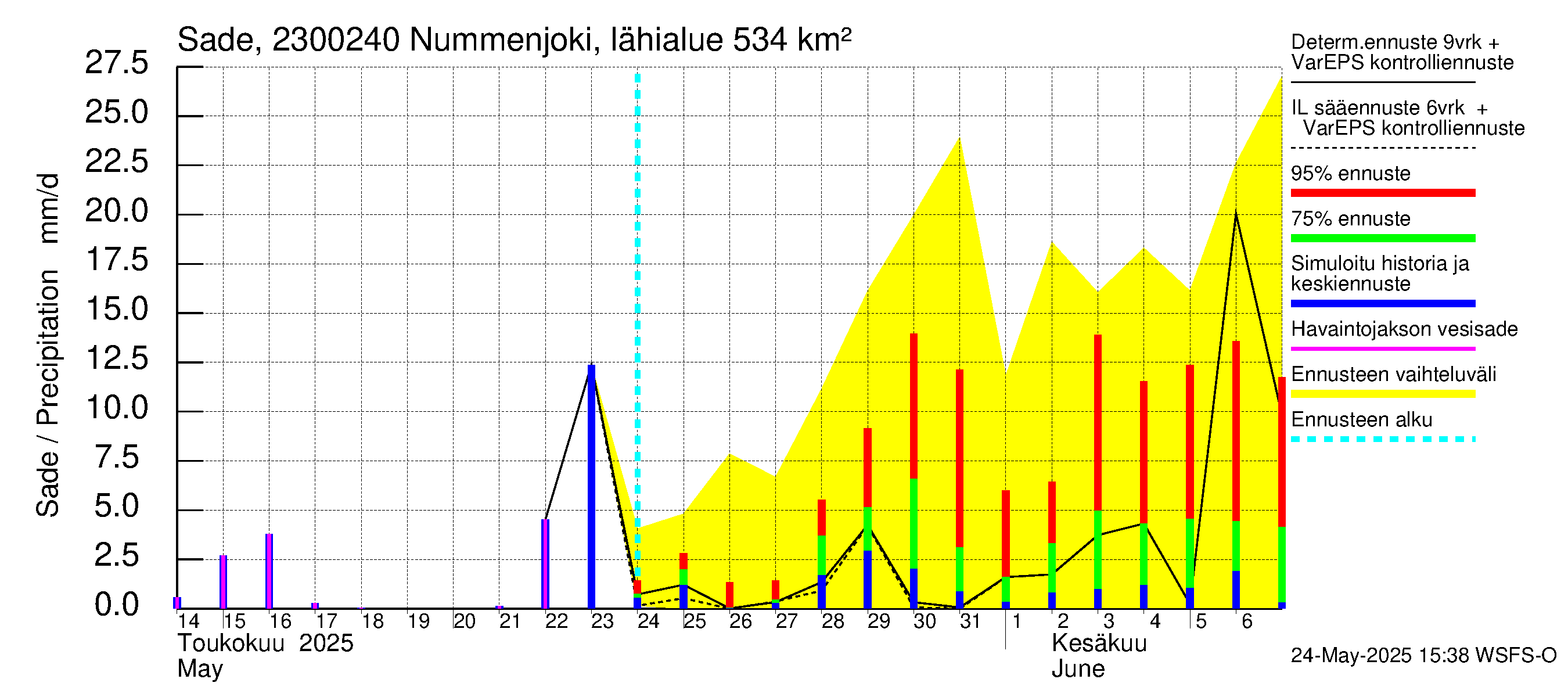 Karjaanjoen vesistöalue - Nummenjoki Pirkkula: Sade