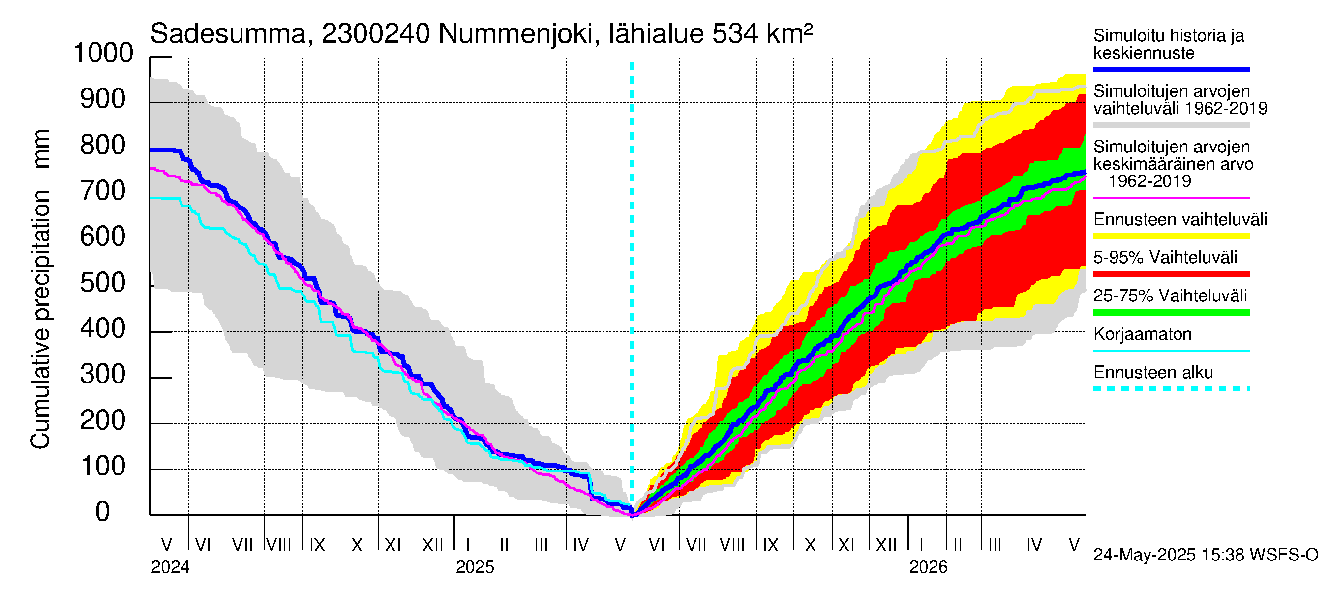 Karjaanjoen vesistöalue - Nummenjoki Pirkkula: Sade - summa