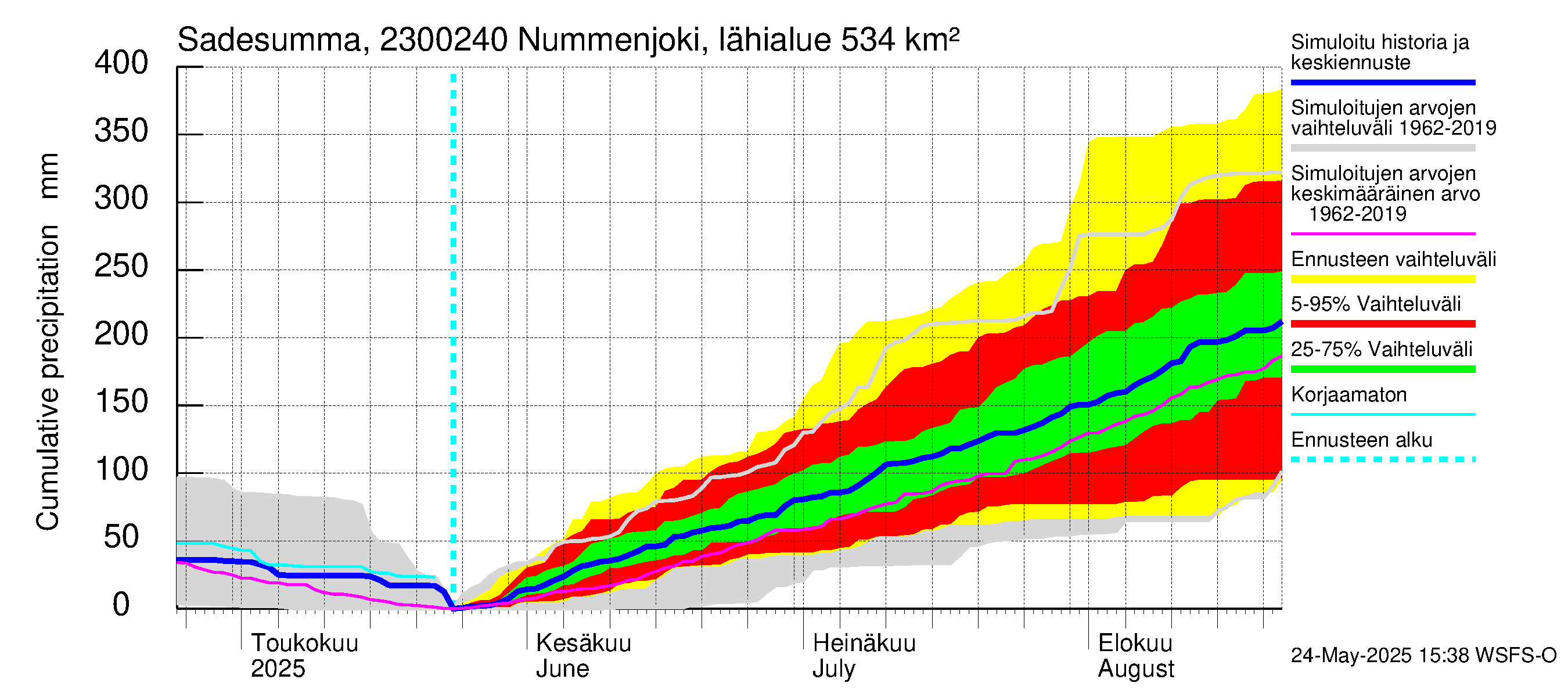 Karjaanjoen vesistöalue - Nummenjoki Pirkkula: Sade - summa