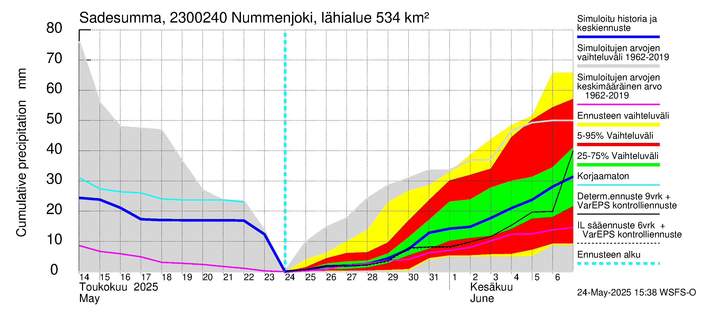 Karjaanjoen vesistöalue - Nummenjoki Pirkkula: Sade - summa