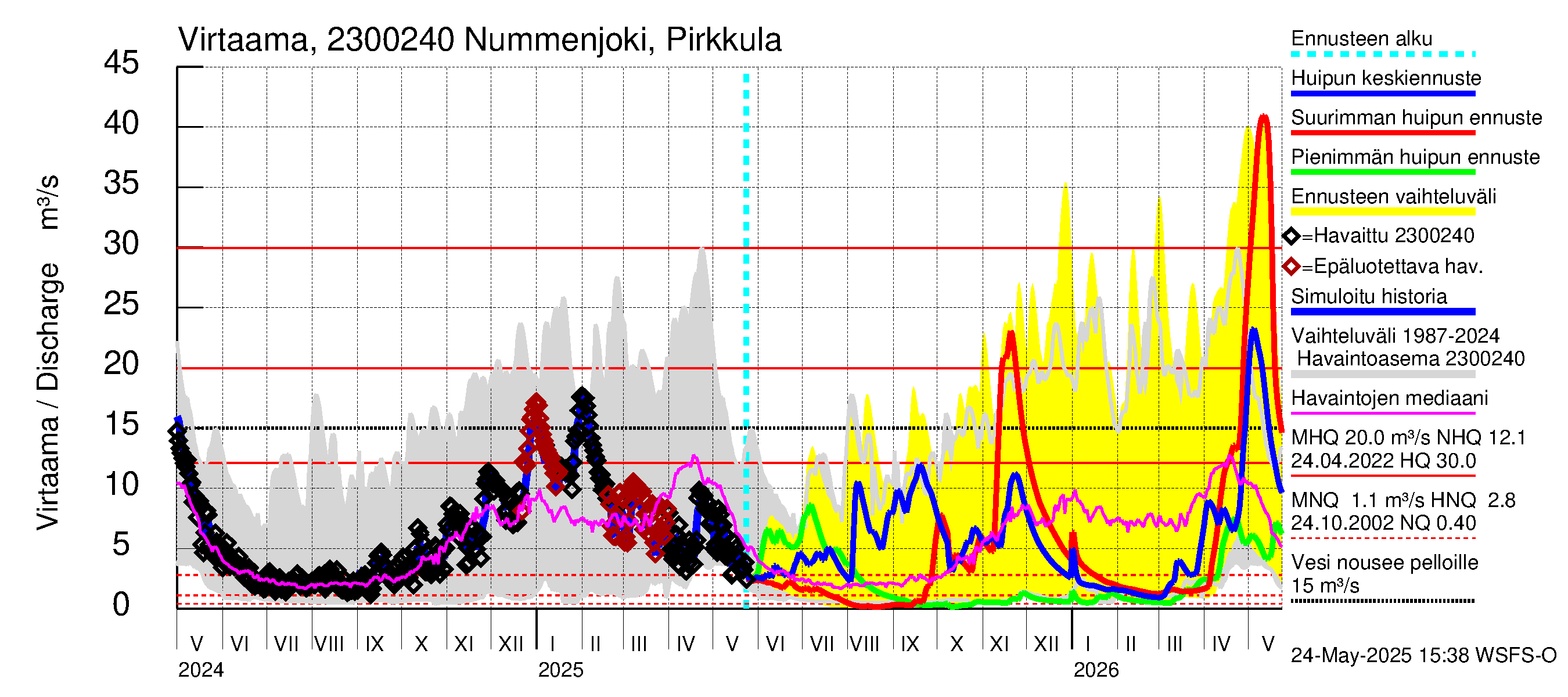 Karjaanjoen vesistöalue - Nummenjoki Pirkkula: Virtaama / juoksutus - huippujen keski- ja ääriennusteet
