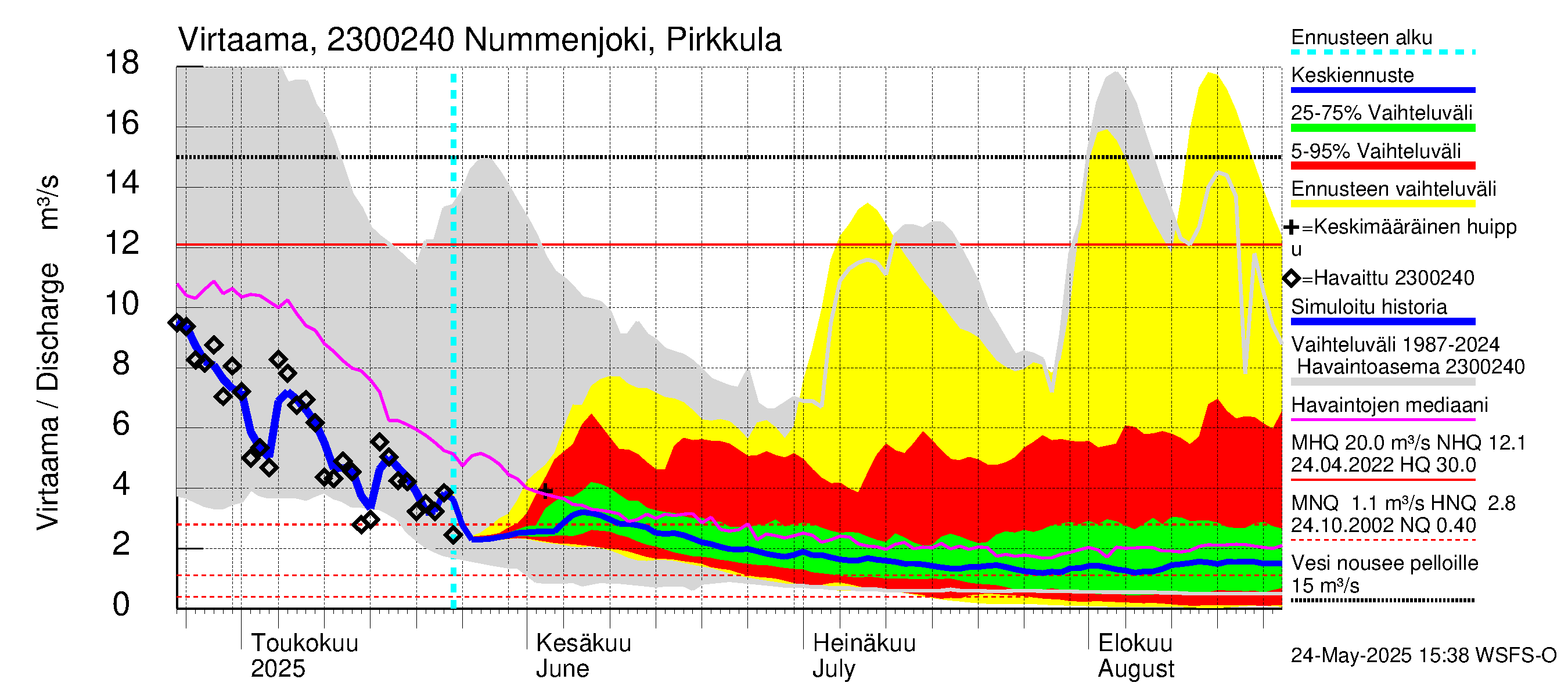 Karjaanjoen vesistöalue - Nummenjoki Pirkkula: Virtaama / juoksutus - jakaumaennuste