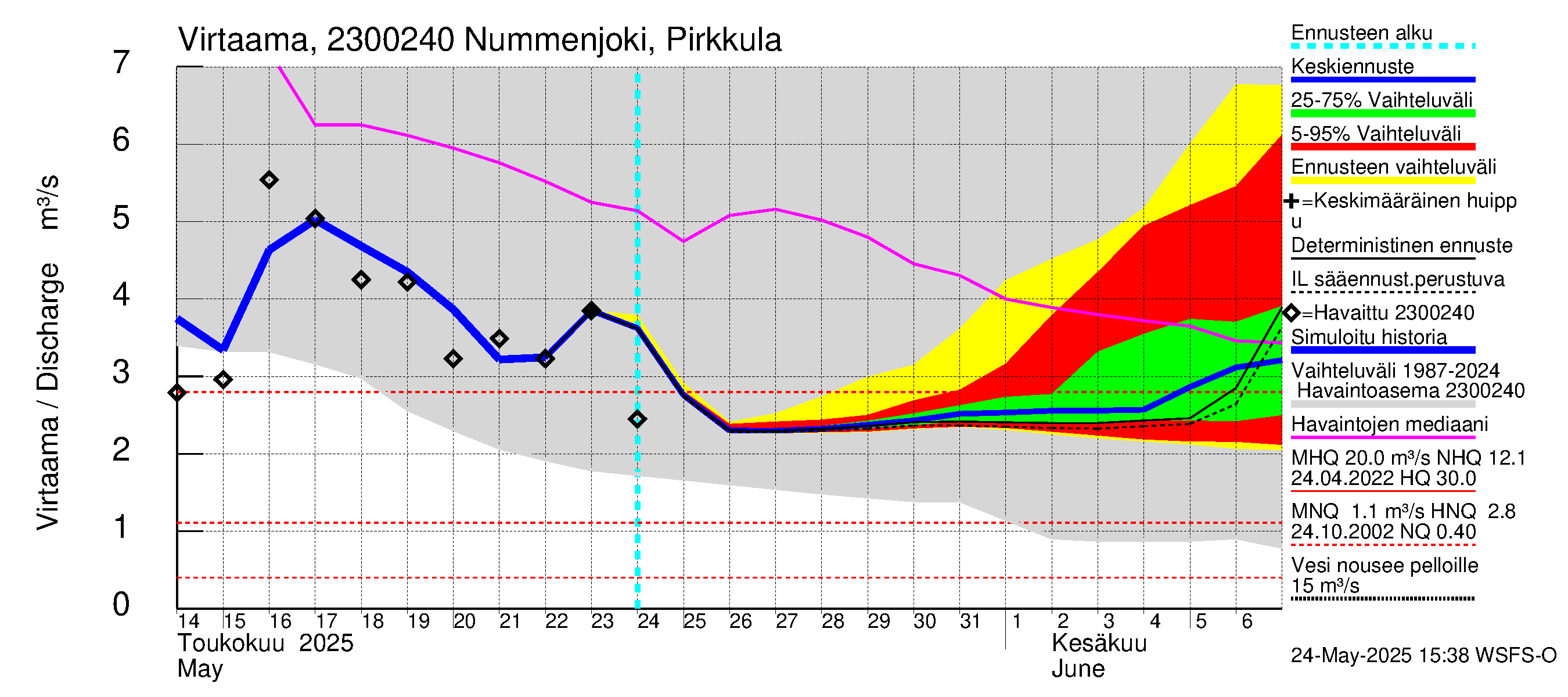 Karjaanjoen vesistöalue - Nummenjoki Pirkkula: Virtaama / juoksutus - jakaumaennuste