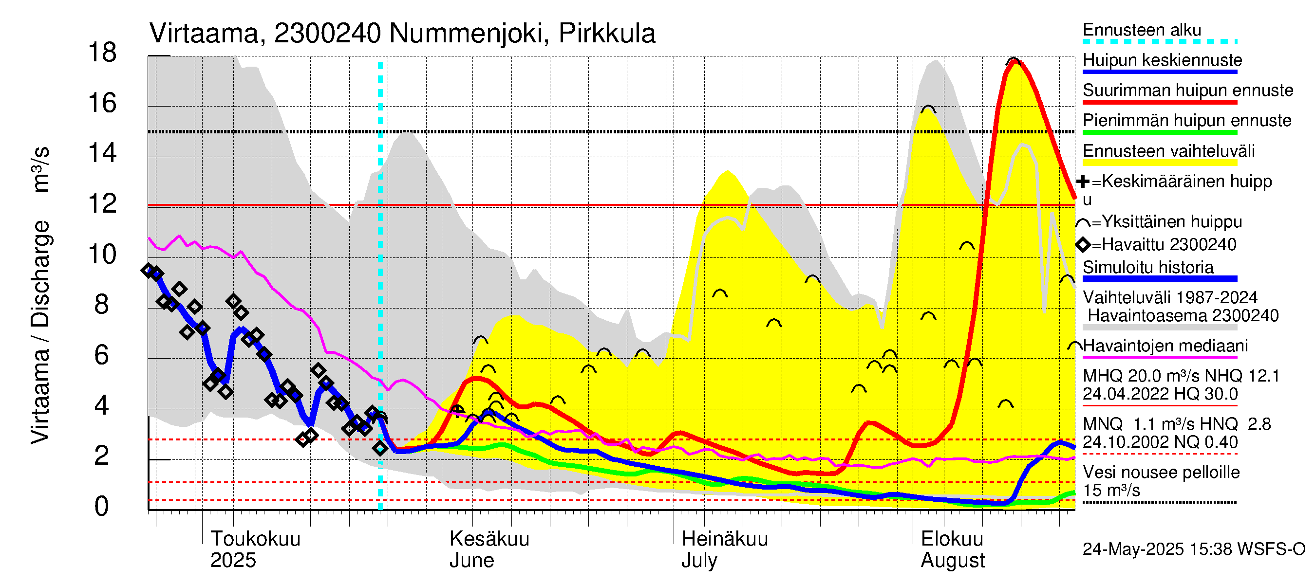 Karjaanjoen vesistöalue - Nummenjoki Pirkkula: Virtaama / juoksutus - huippujen keski- ja ääriennusteet