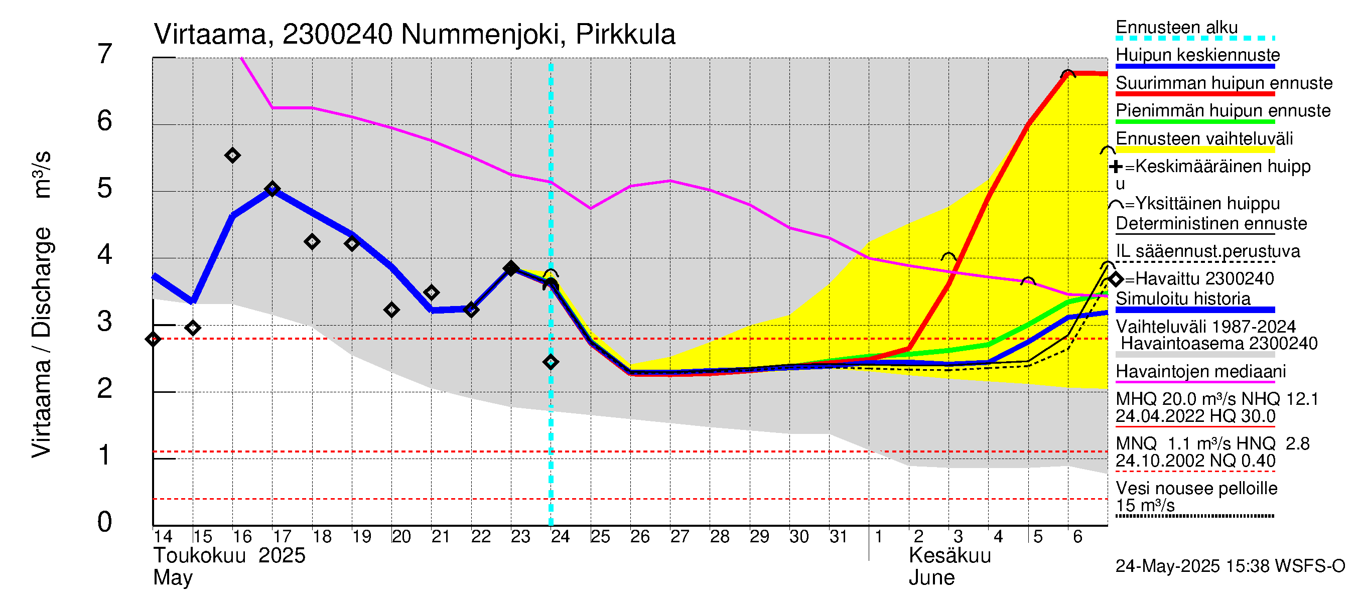 Karjaanjoen vesistöalue - Nummenjoki Pirkkula: Virtaama / juoksutus - huippujen keski- ja ääriennusteet