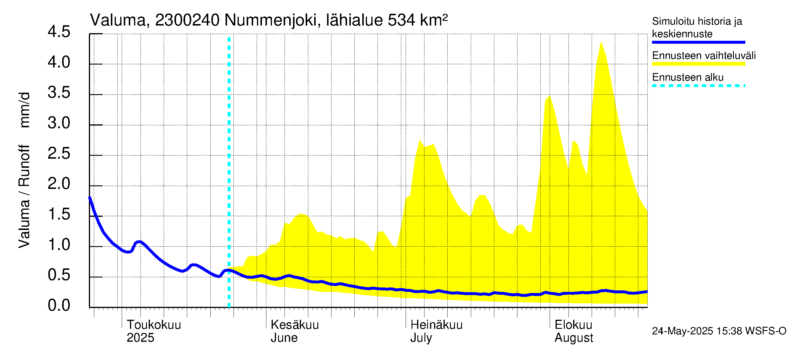 Karjaanjoen vesistöalue - Nummenjoki Pirkkula: Valuma