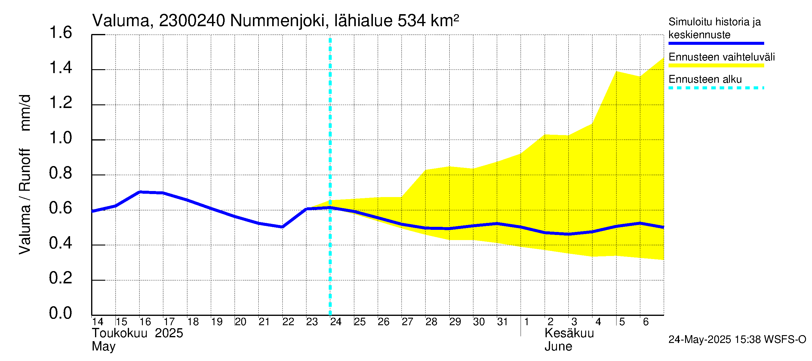 Karjaanjoen vesistöalue - Nummenjoki Pirkkula: Valuma