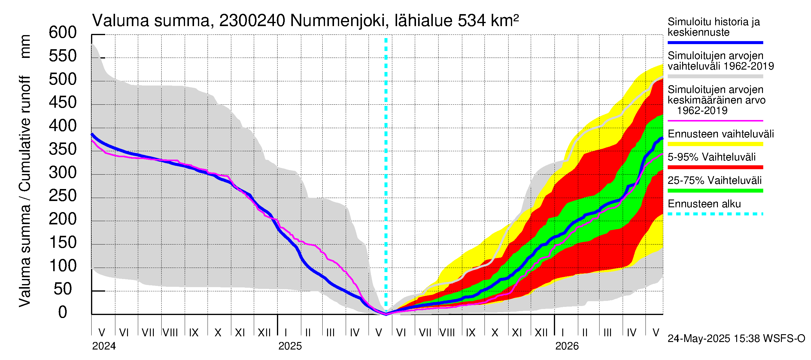 Karjaanjoen vesistöalue - Nummenjoki Pirkkula: Valuma - summa