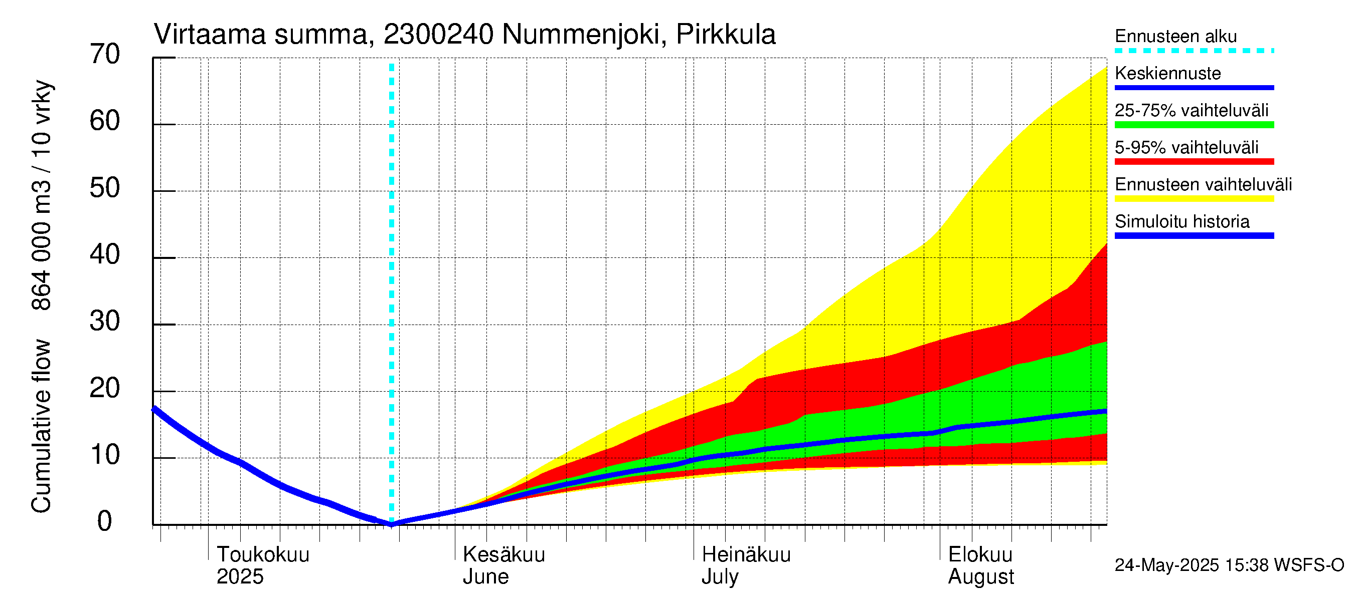 Karjaanjoen vesistöalue - Nummenjoki Pirkkula: Virtaama / juoksutus - summa