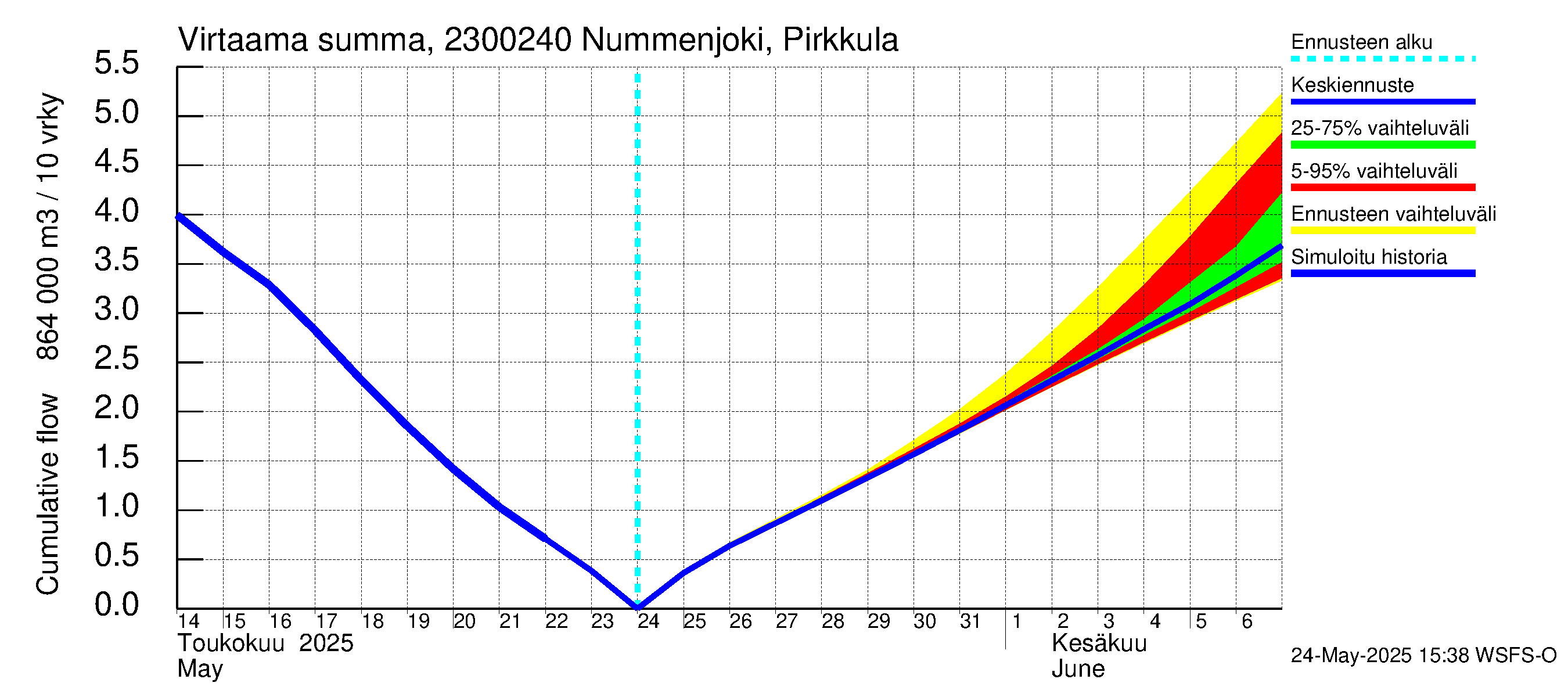 Karjaanjoen vesistöalue - Nummenjoki Pirkkula: Virtaama / juoksutus - summa