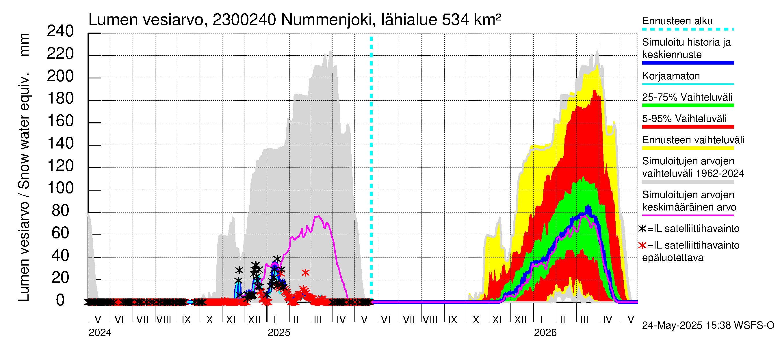 Karjaanjoen vesistöalue - Nummenjoki Pirkkula: Lumen vesiarvo