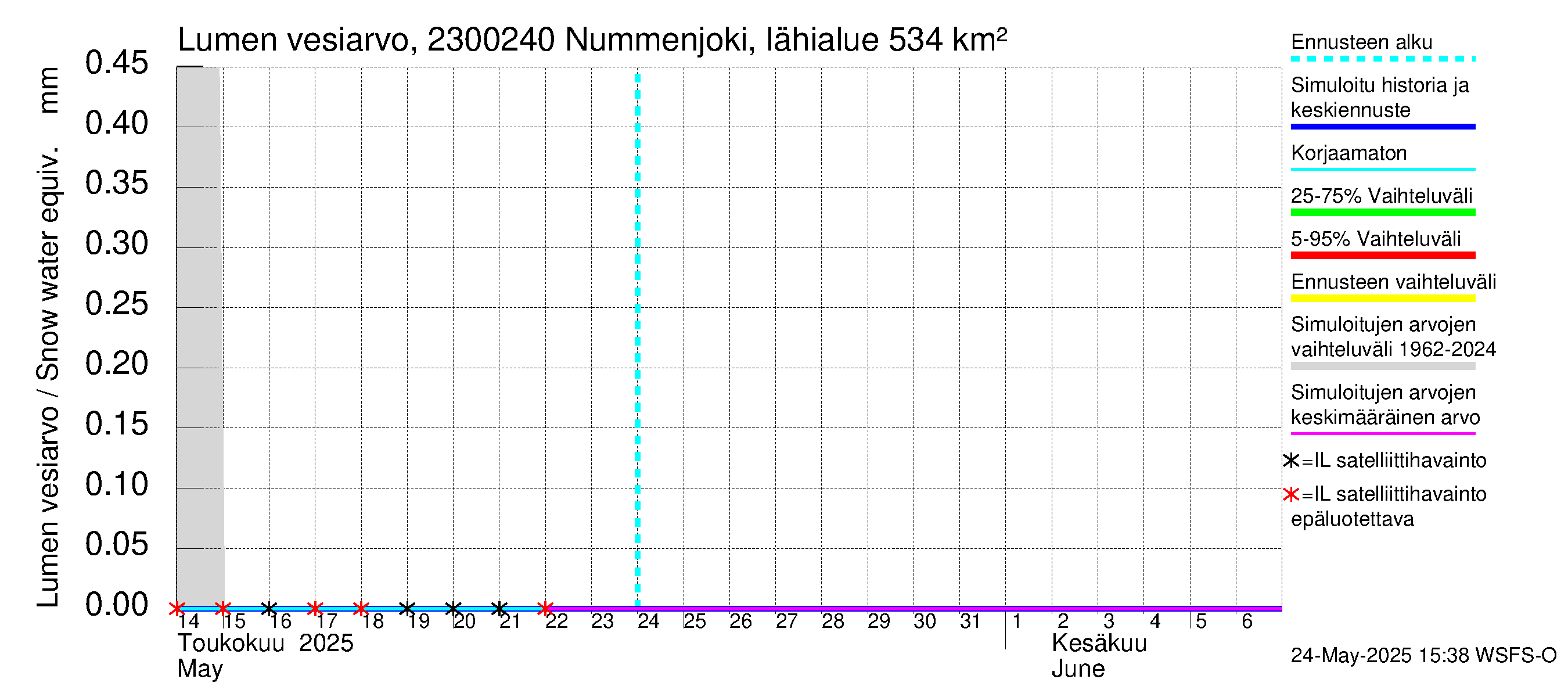 Karjaanjoen vesistöalue - Nummenjoki Pirkkula: Lumen vesiarvo