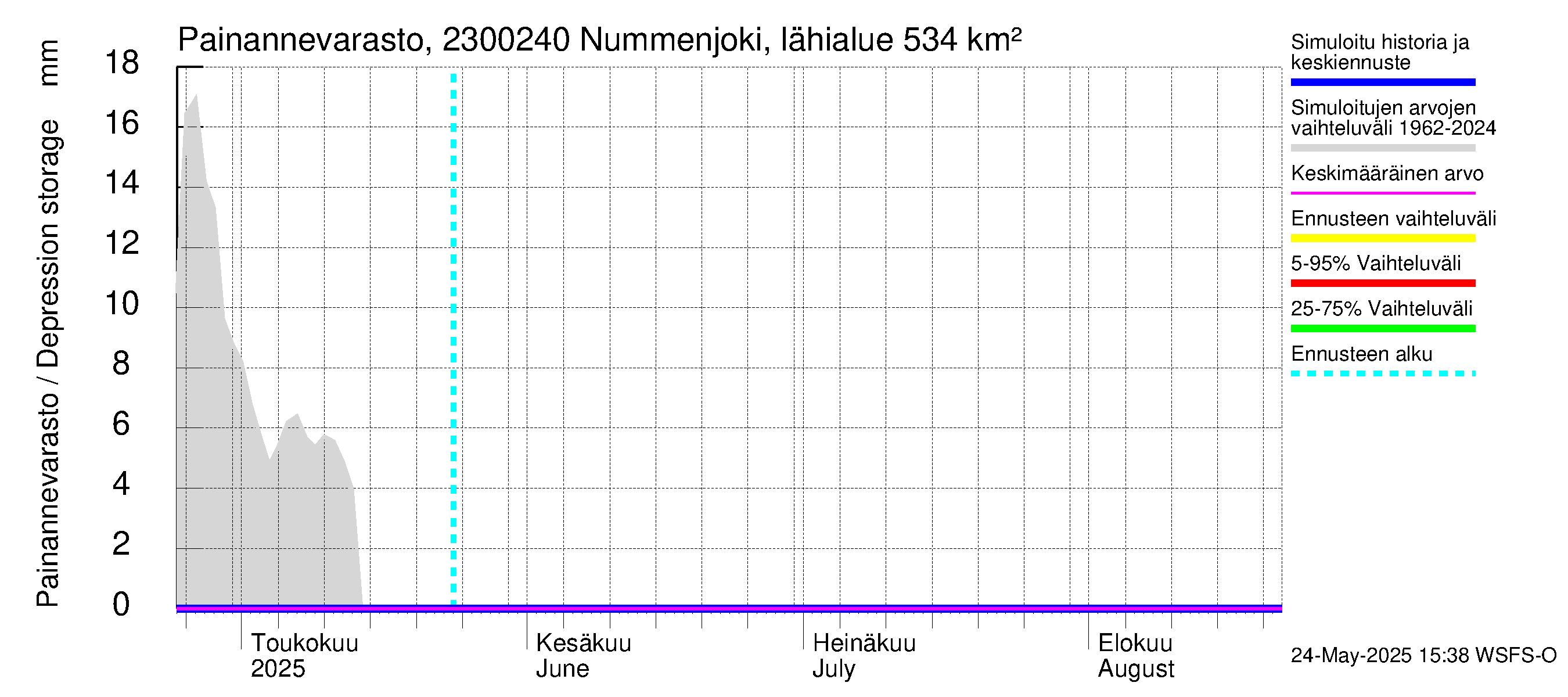 Karjaanjoen vesistöalue - Nummenjoki Pirkkula: Painannevarasto