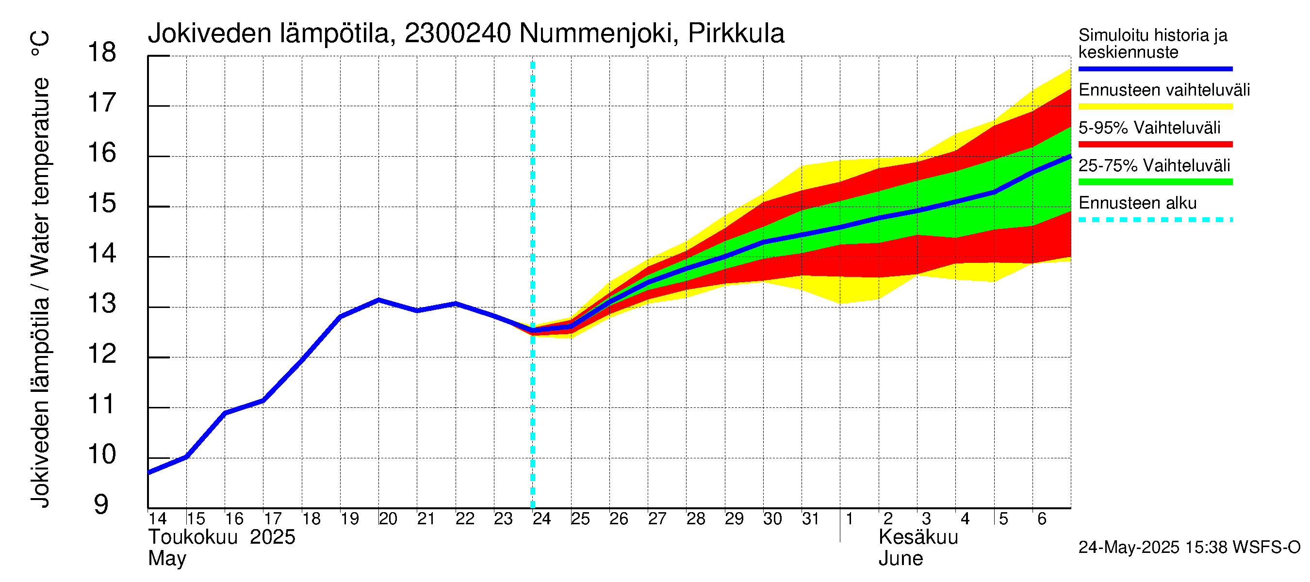 Karjaanjoen vesistöalue - Nummenjoki Pirkkula: Jokiveden lämpötila
