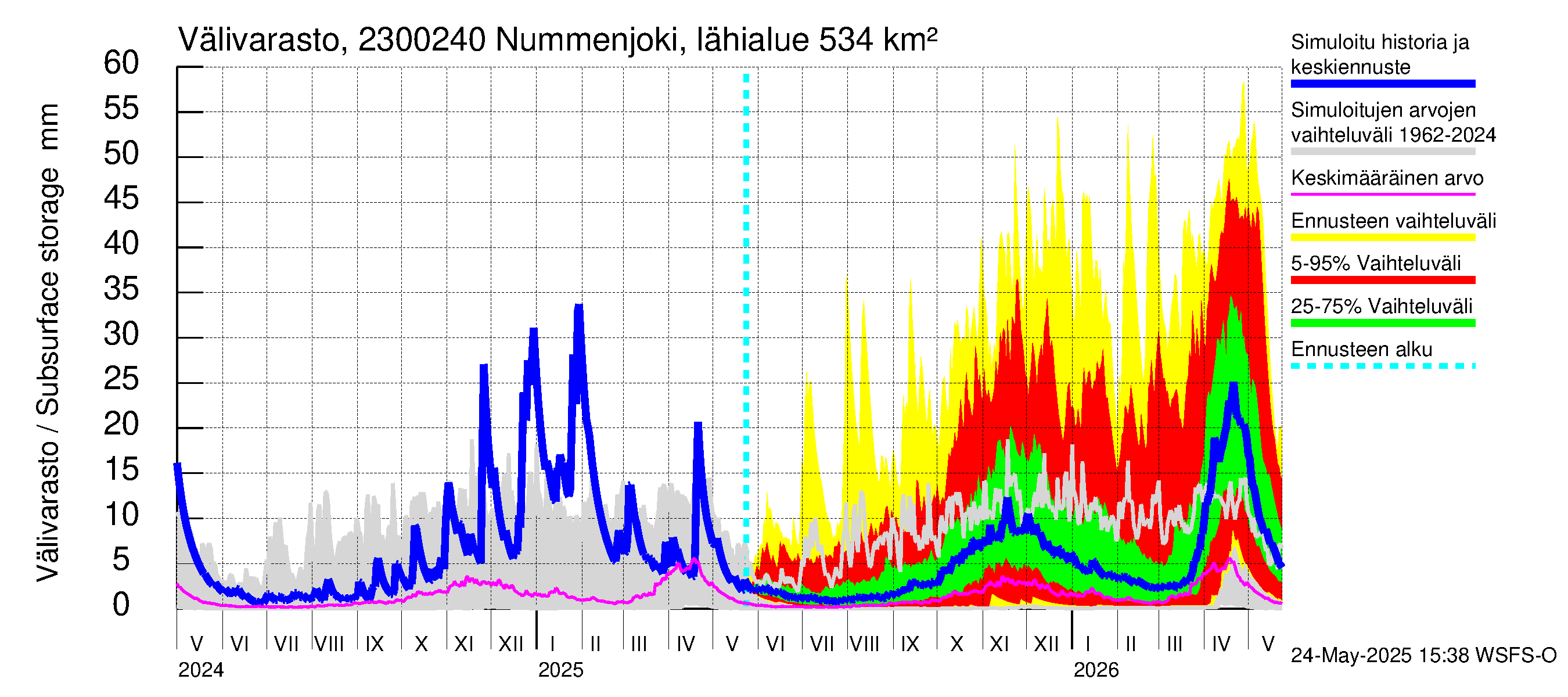 Karjaanjoen vesistöalue - Nummenjoki Pirkkula: Välivarasto