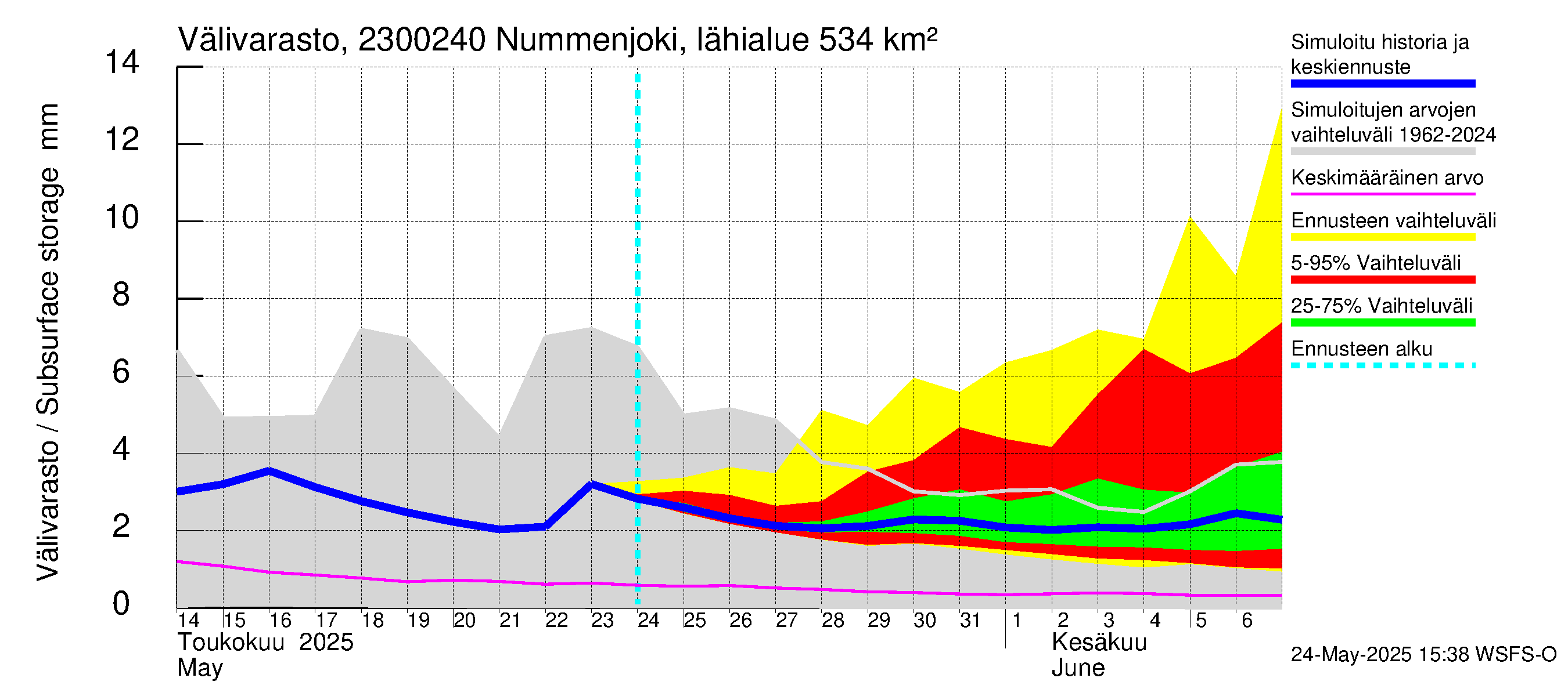 Karjaanjoen vesistöalue - Nummenjoki Pirkkula: Välivarasto