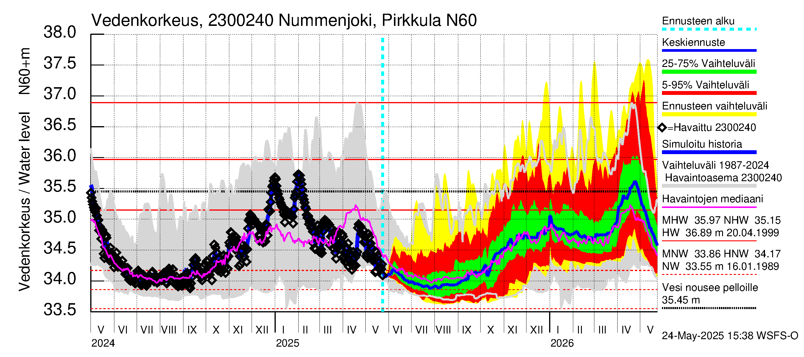Karjaanjoen vesistöalue - Nummenjoki Pirkkula: Vedenkorkeus - jakaumaennuste