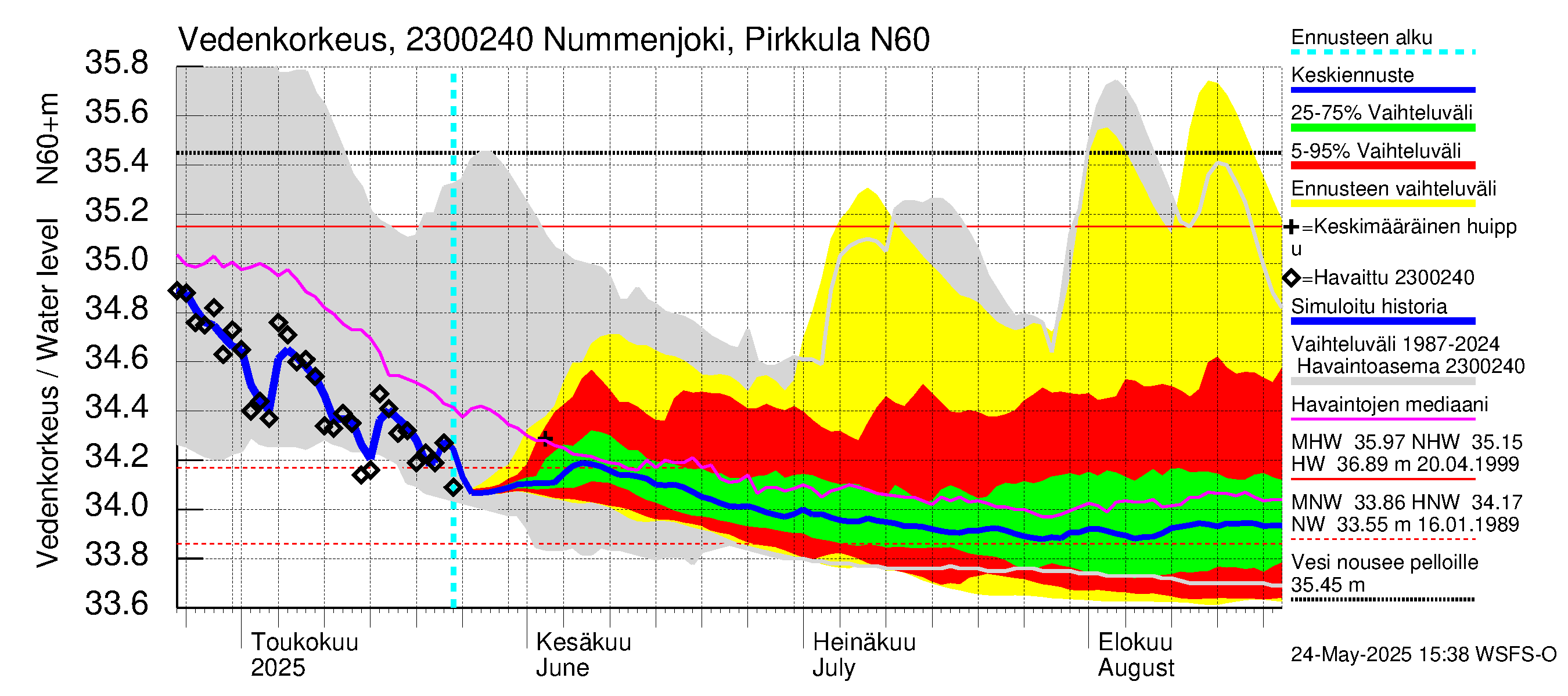 Karjaanjoen vesistöalue - Nummenjoki Pirkkula: Vedenkorkeus - jakaumaennuste