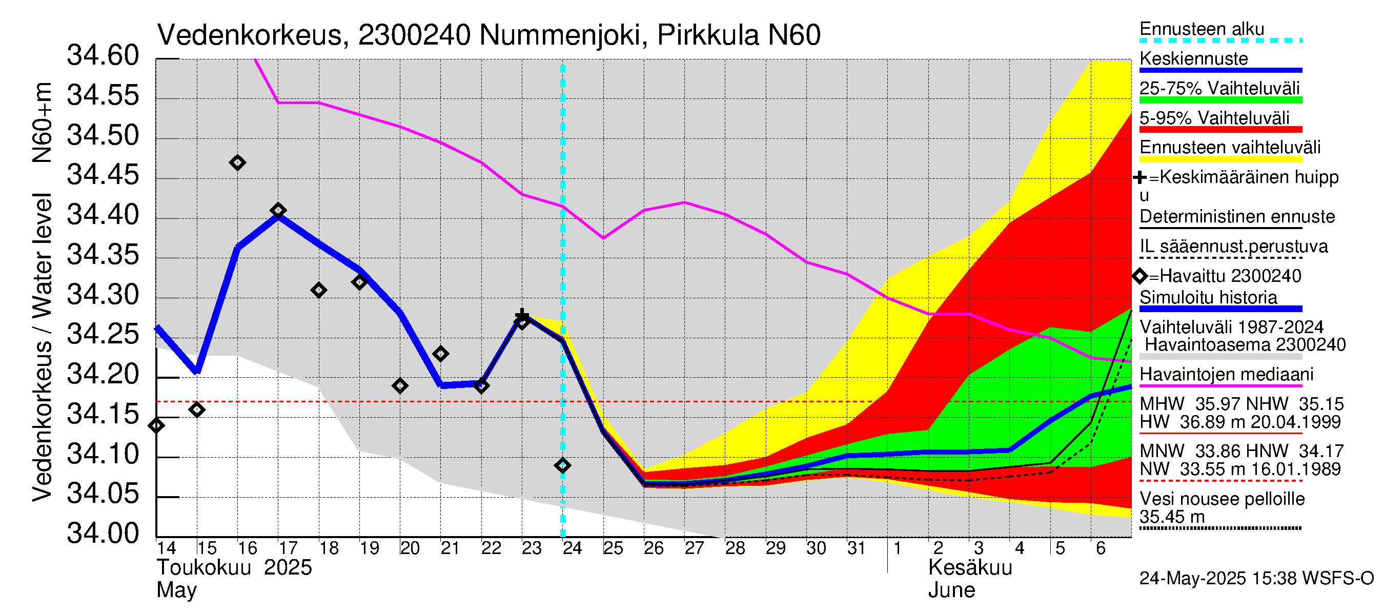Karjaanjoen vesistöalue - Nummenjoki Pirkkula: Vedenkorkeus - jakaumaennuste
