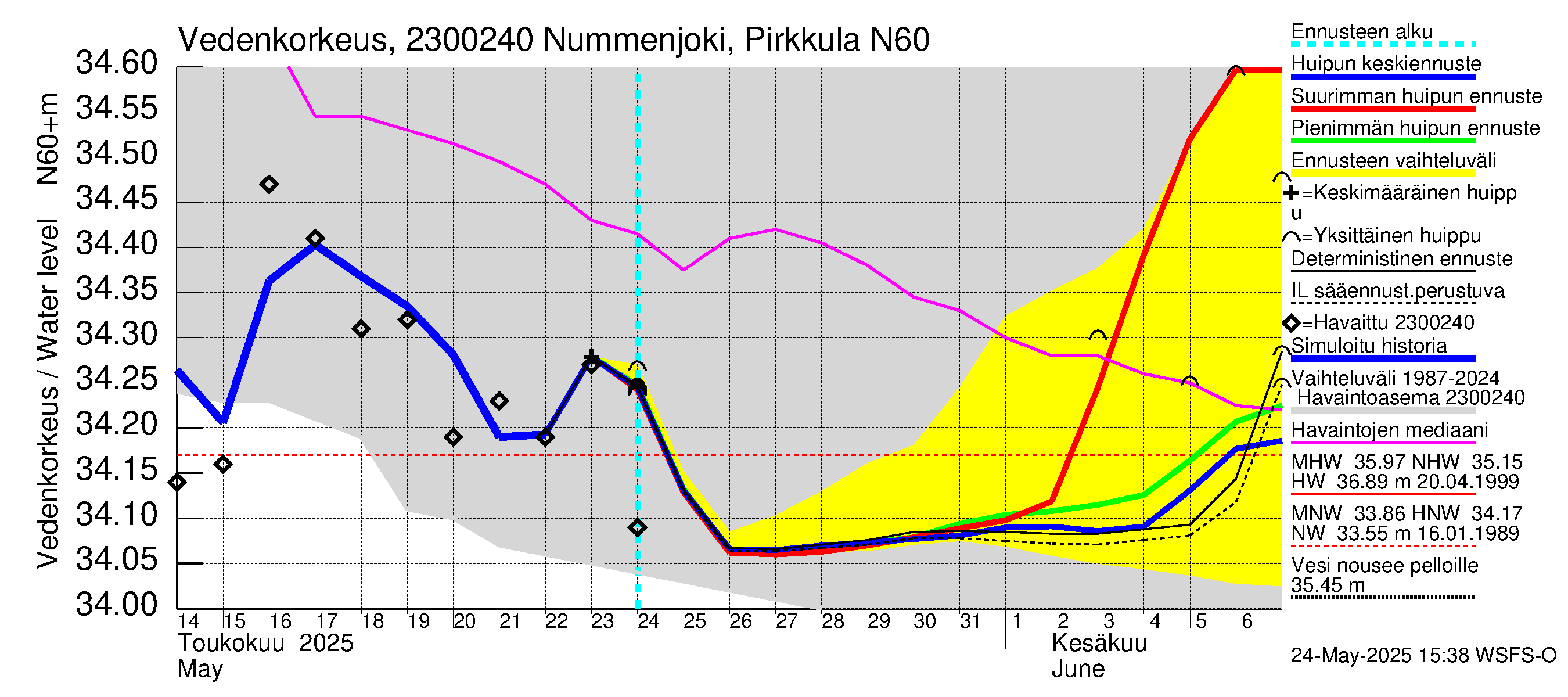Karjaanjoen vesistöalue - Nummenjoki Pirkkula: Vedenkorkeus - huippujen keski- ja ääriennusteet