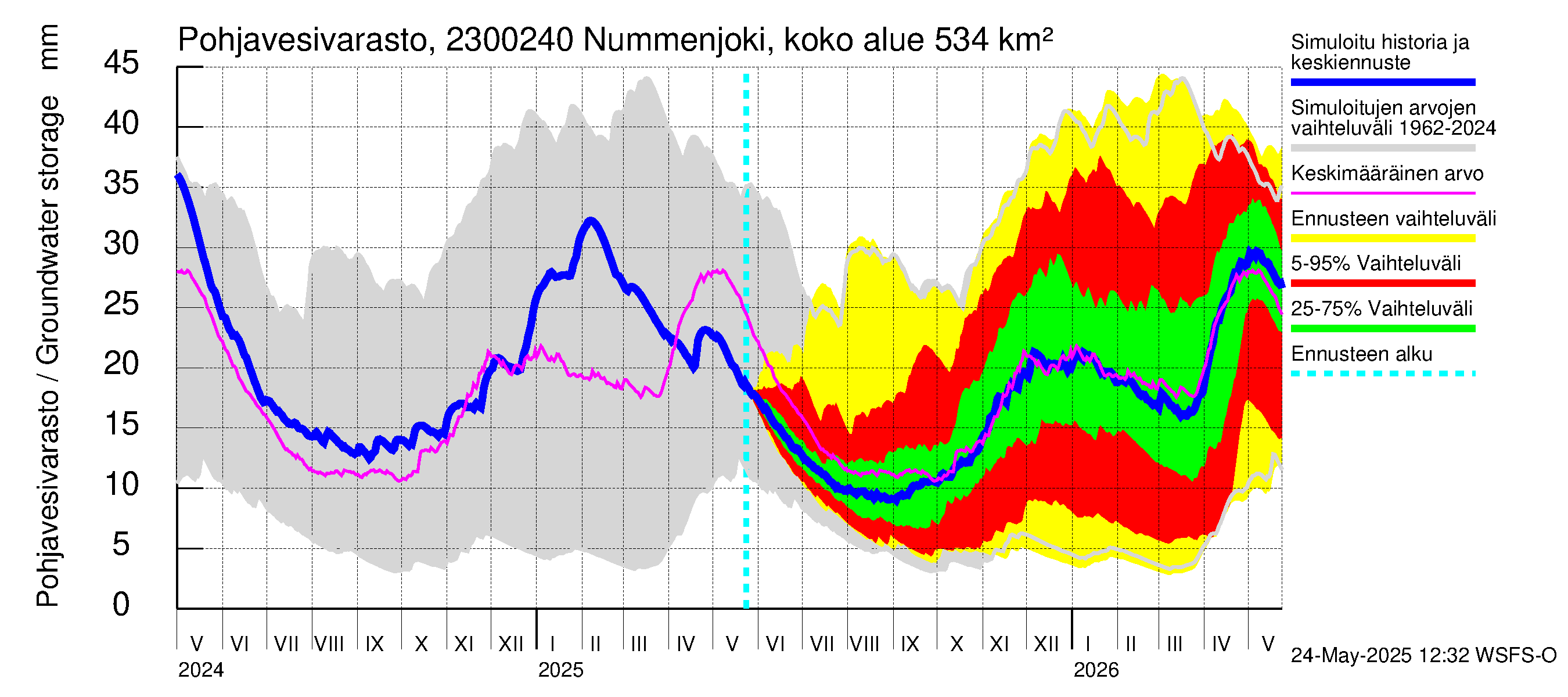 Karjaanjoen vesistöalue - Nummenjoki Pirkkula: Pohjavesivarasto