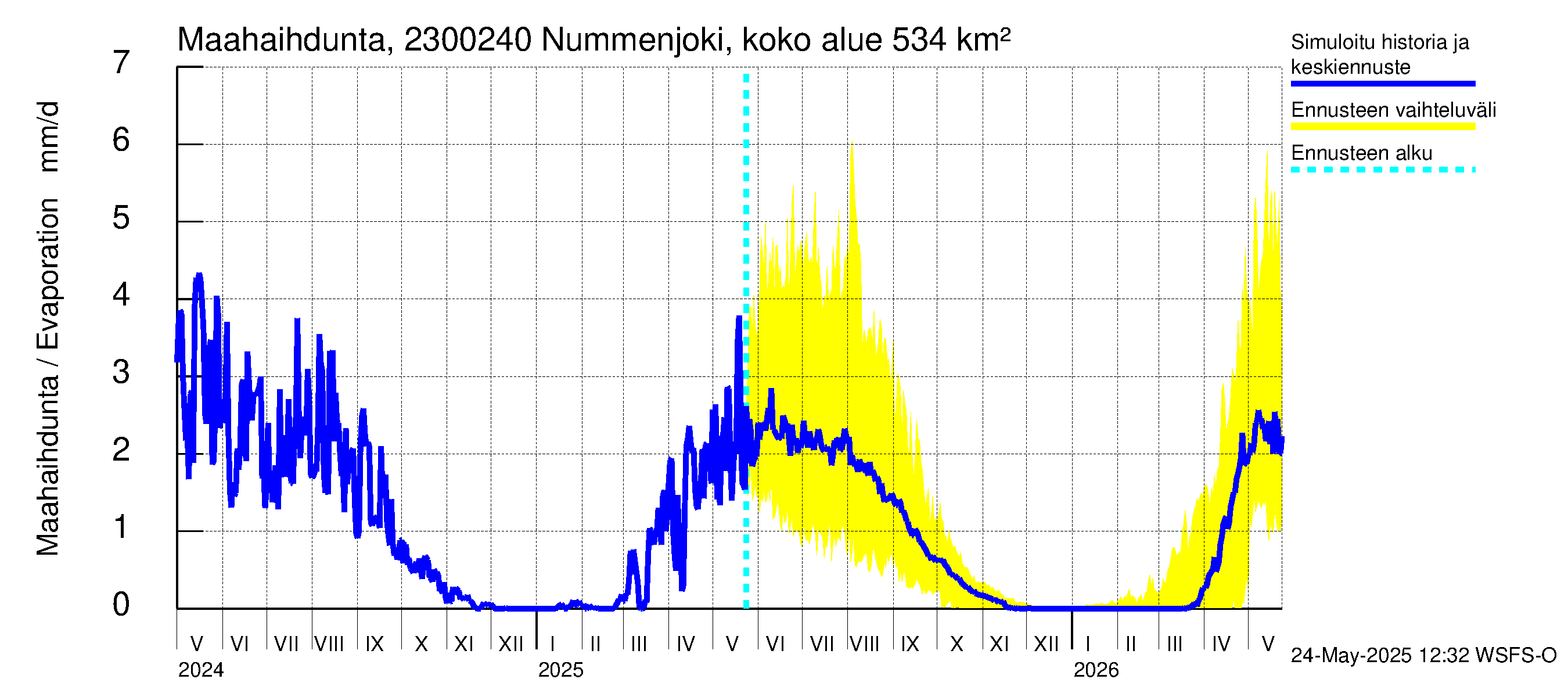 Karjaanjoen vesistöalue - Nummenjoki Pirkkula: Haihdunta maa-alueelta