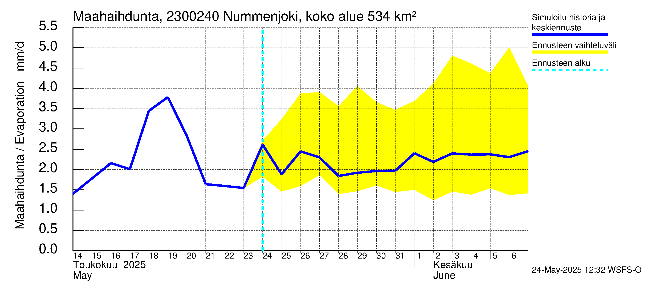 Karjaanjoen vesistöalue - Nummenjoki Pirkkula: Haihdunta maa-alueelta
