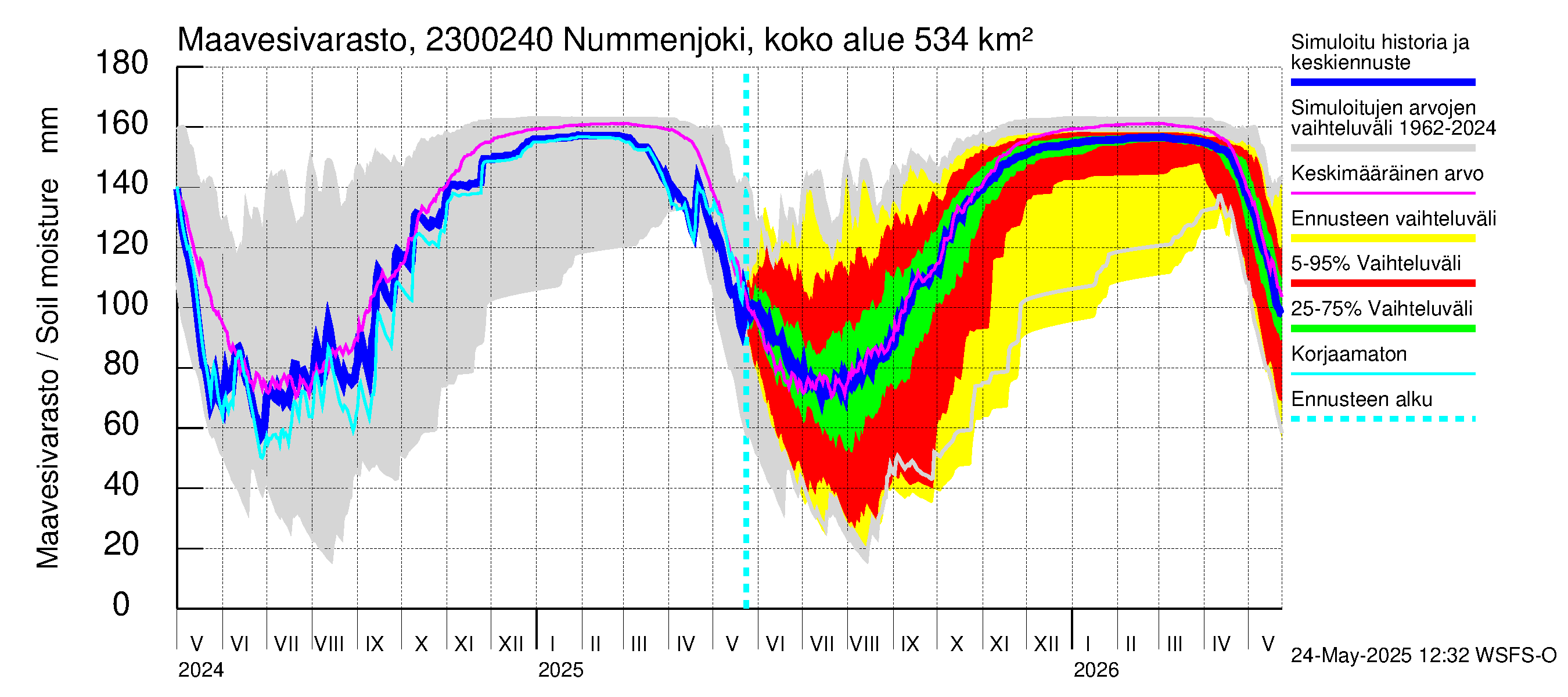 Karjaanjoen vesistöalue - Nummenjoki Pirkkula: Maavesivarasto