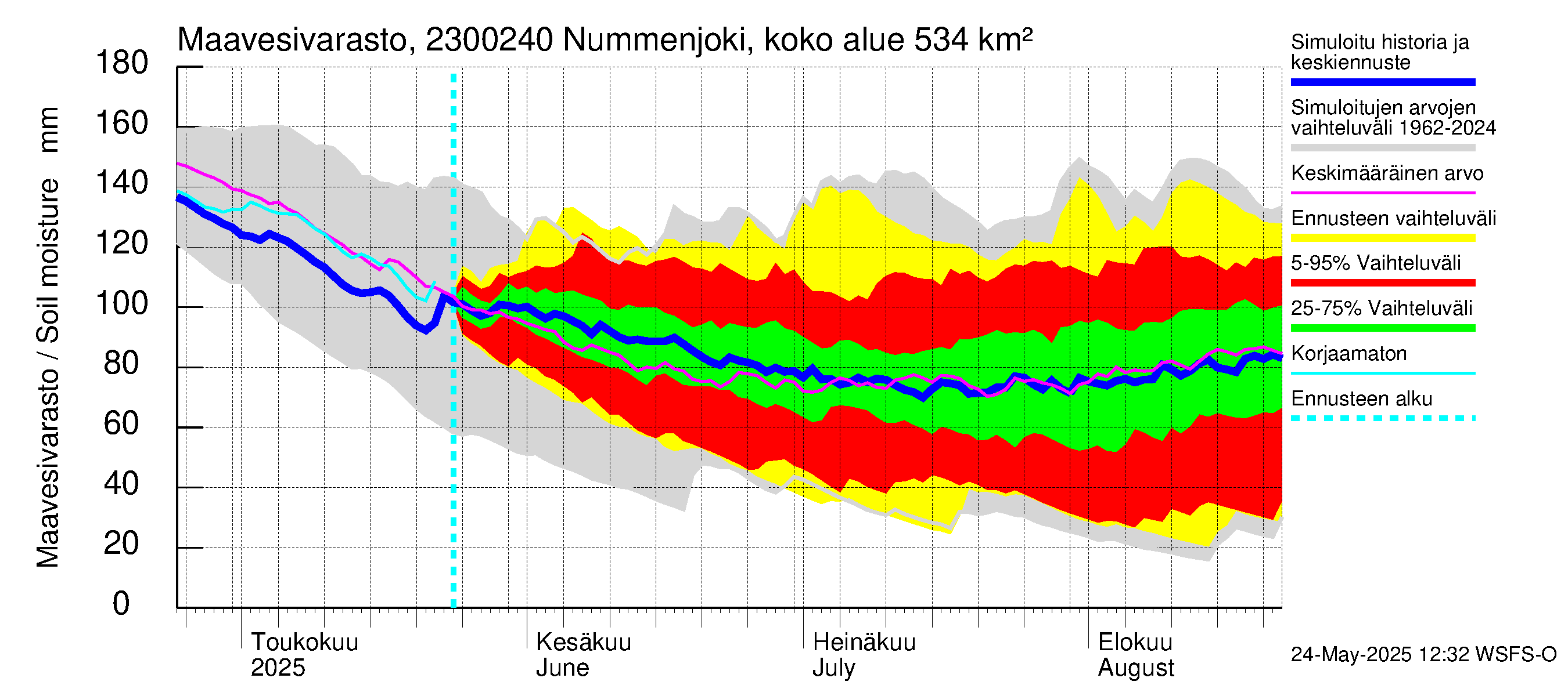 Karjaanjoen vesistöalue - Nummenjoki Pirkkula: Maavesivarasto