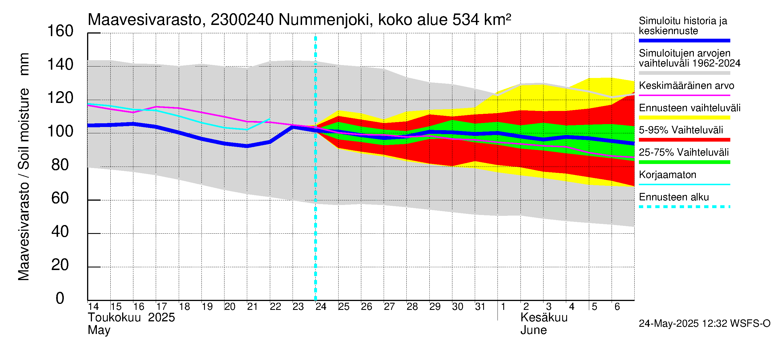 Karjaanjoen vesistöalue - Nummenjoki Pirkkula: Maavesivarasto