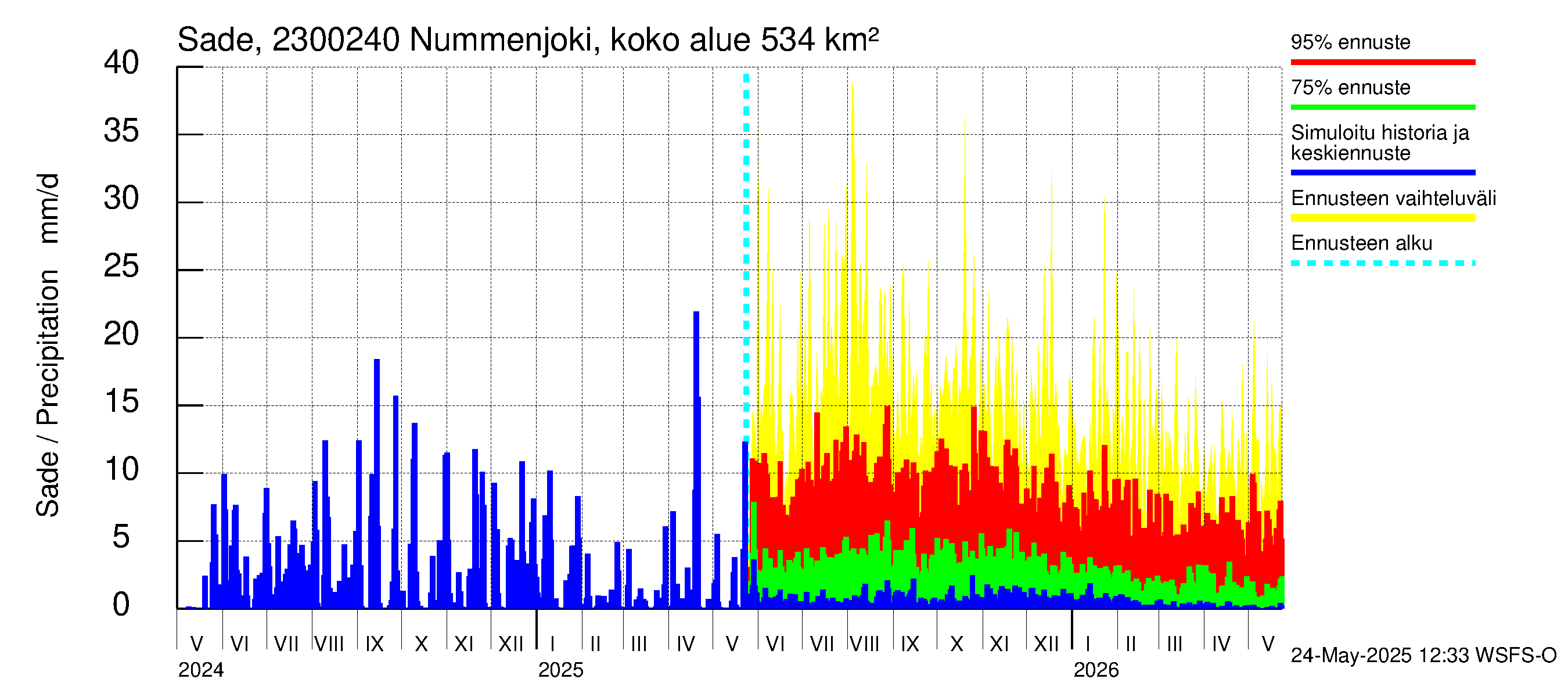 Karjaanjoen vesistöalue - Nummenjoki Pirkkula: Sade