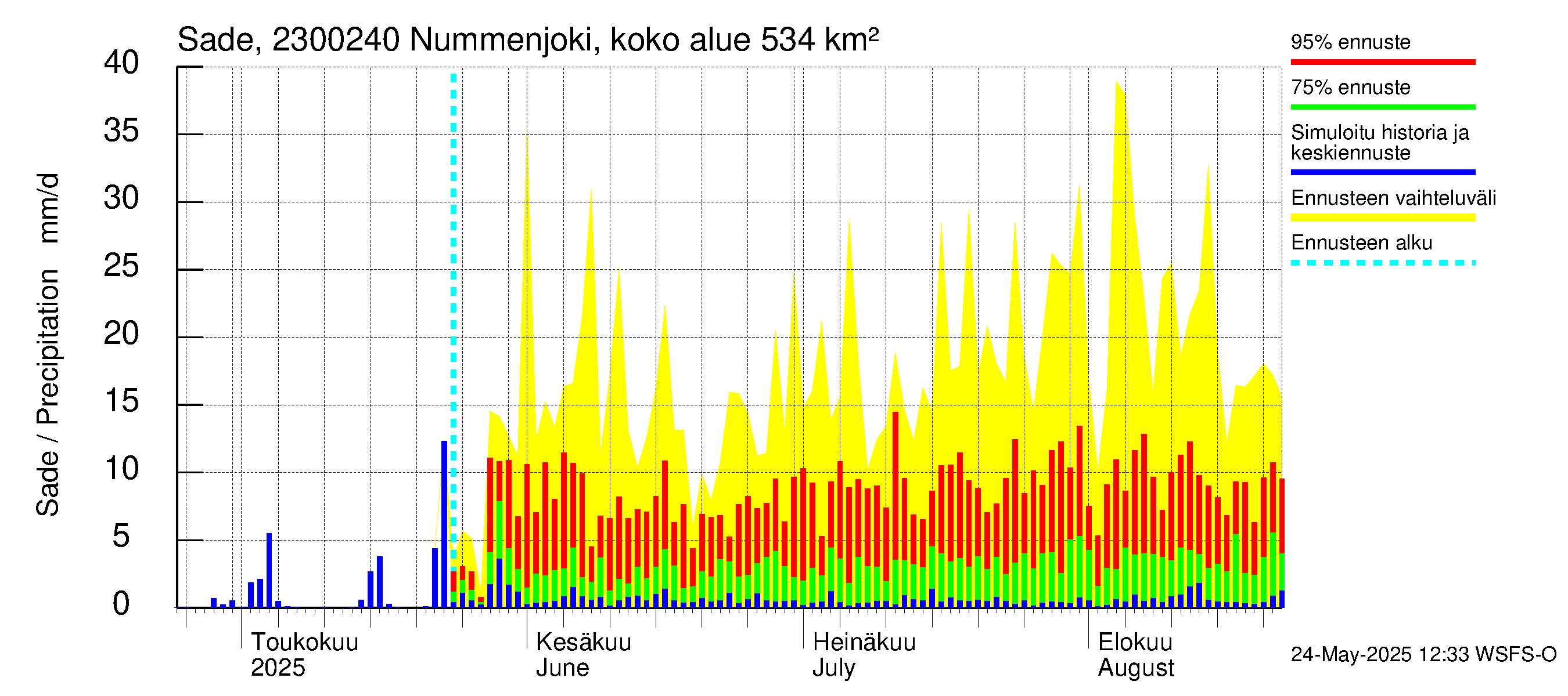 Karjaanjoen vesistöalue - Nummenjoki Pirkkula: Sade