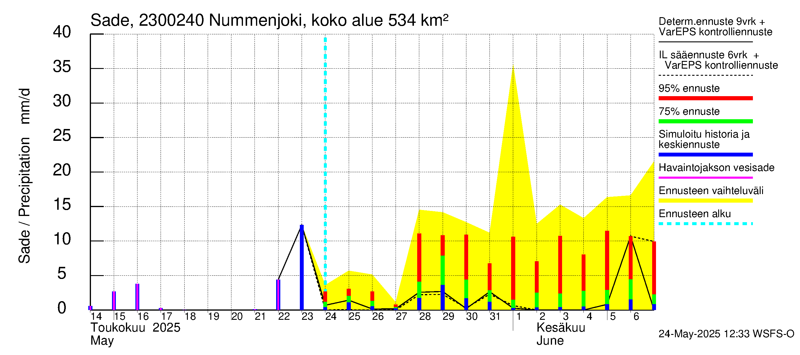 Karjaanjoen vesistöalue - Nummenjoki Pirkkula: Sade
