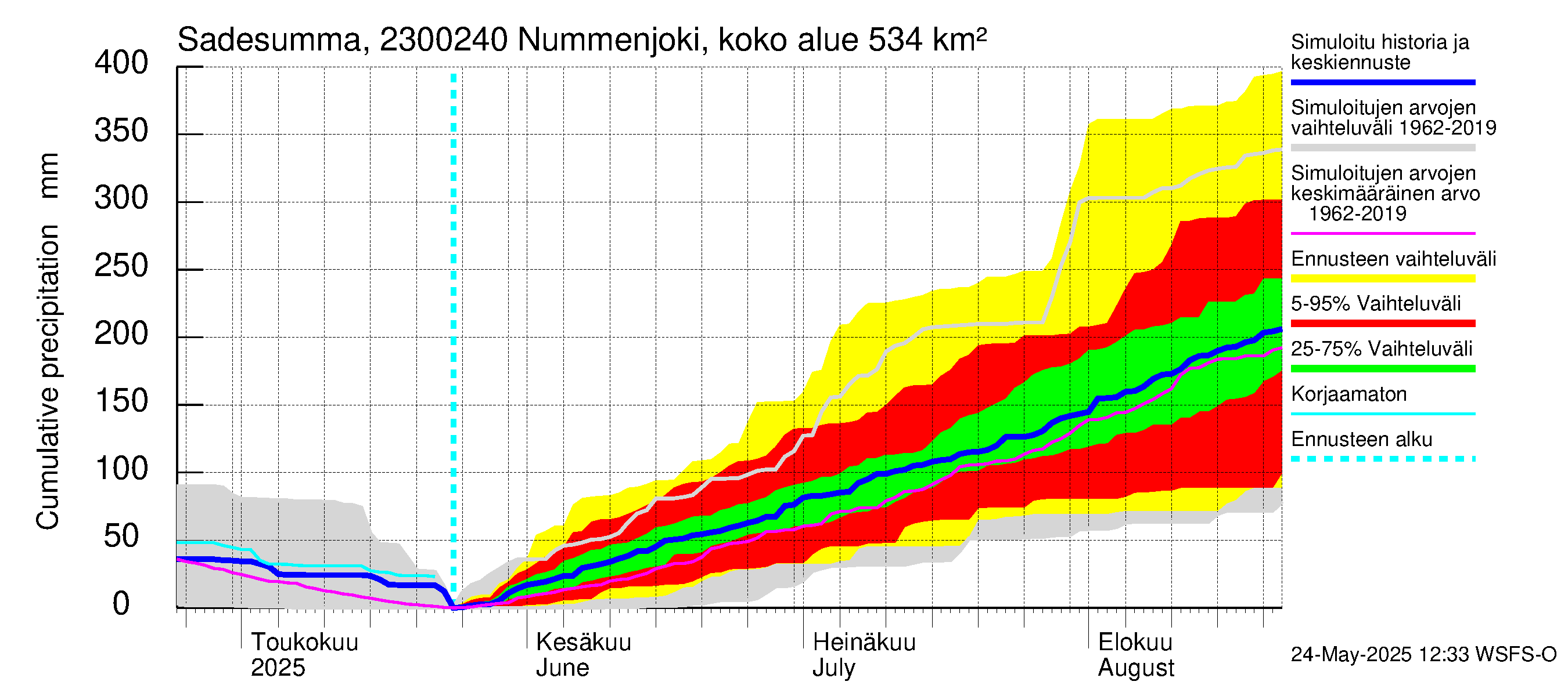 Karjaanjoen vesistöalue - Nummenjoki Pirkkula: Sade - summa