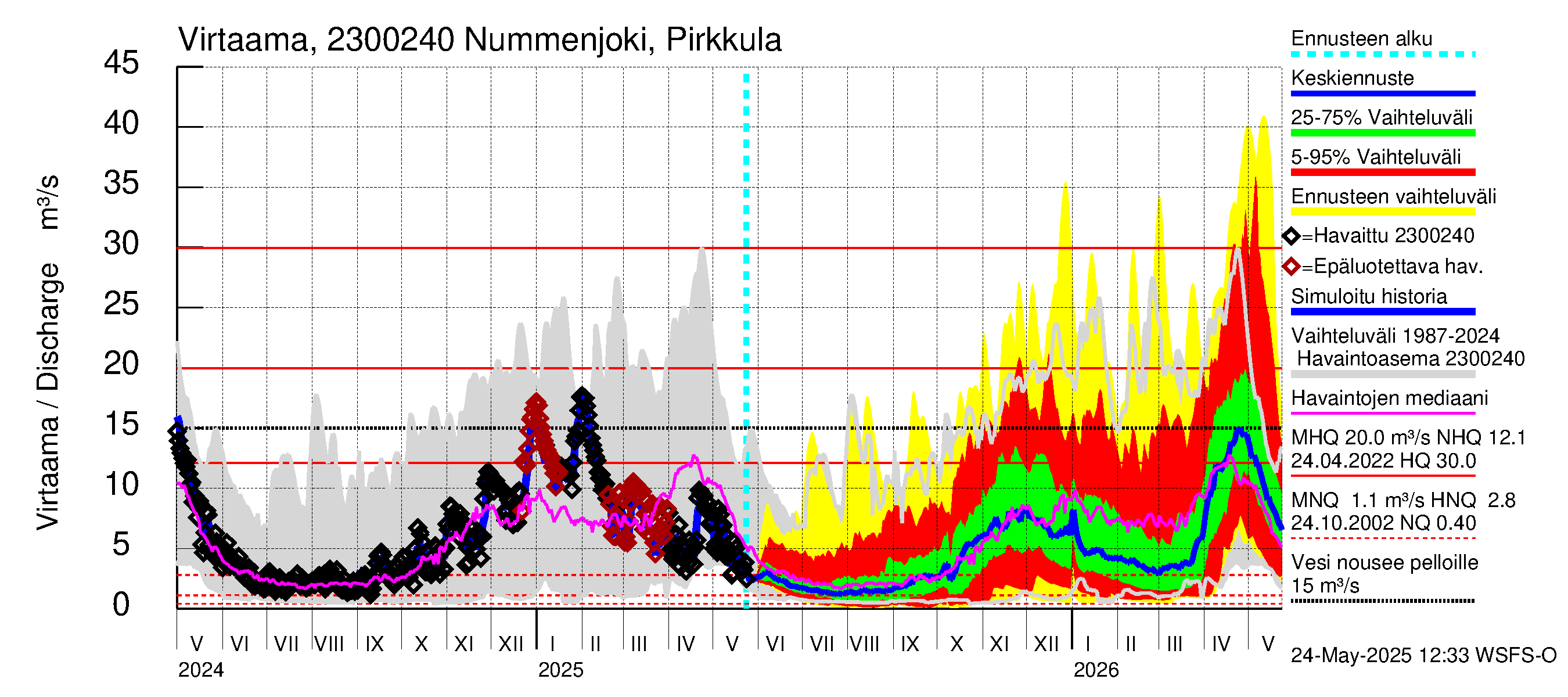 Karjaanjoen vesistöalue - Nummenjoki Pirkkula: Virtaama / juoksutus - jakaumaennuste