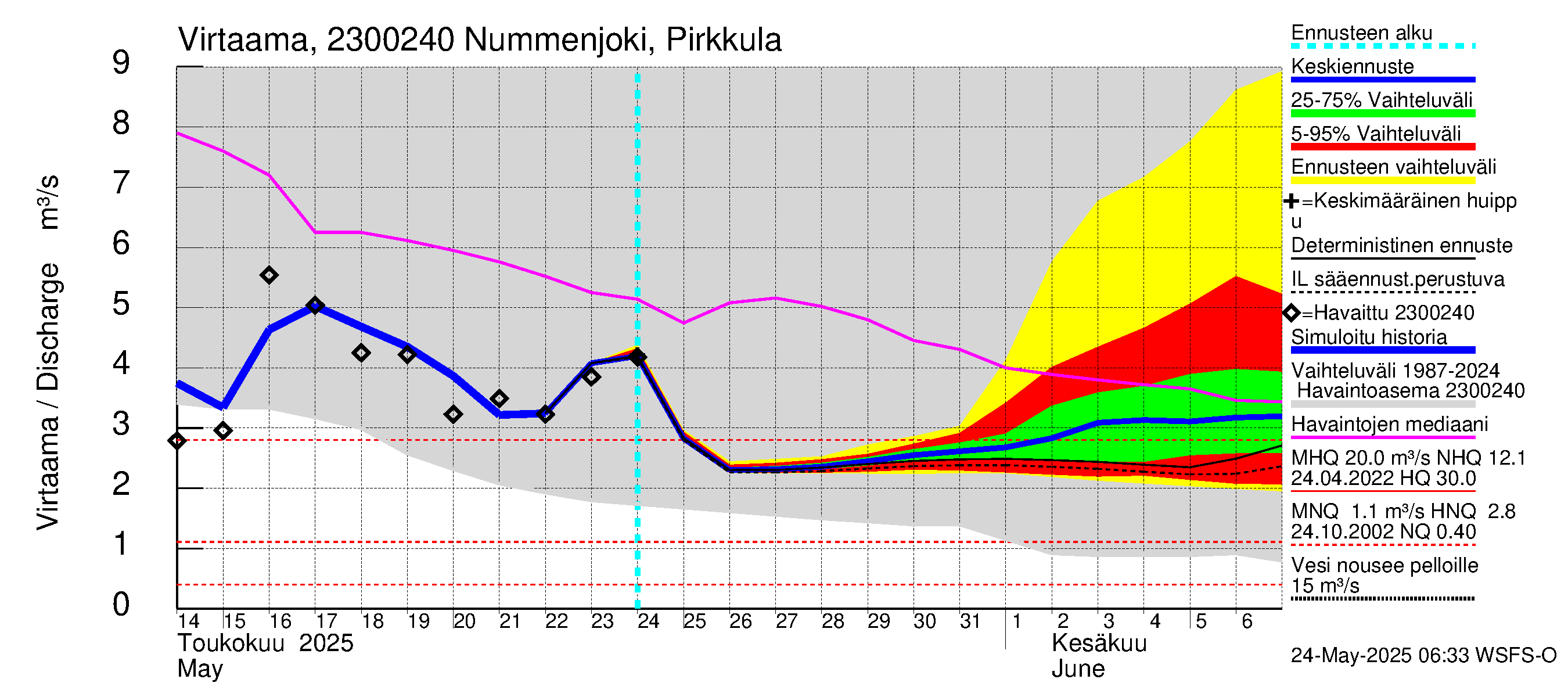 Karjaanjoen vesistöalue - Nummenjoki Pirkkula: Virtaama / juoksutus - jakaumaennuste