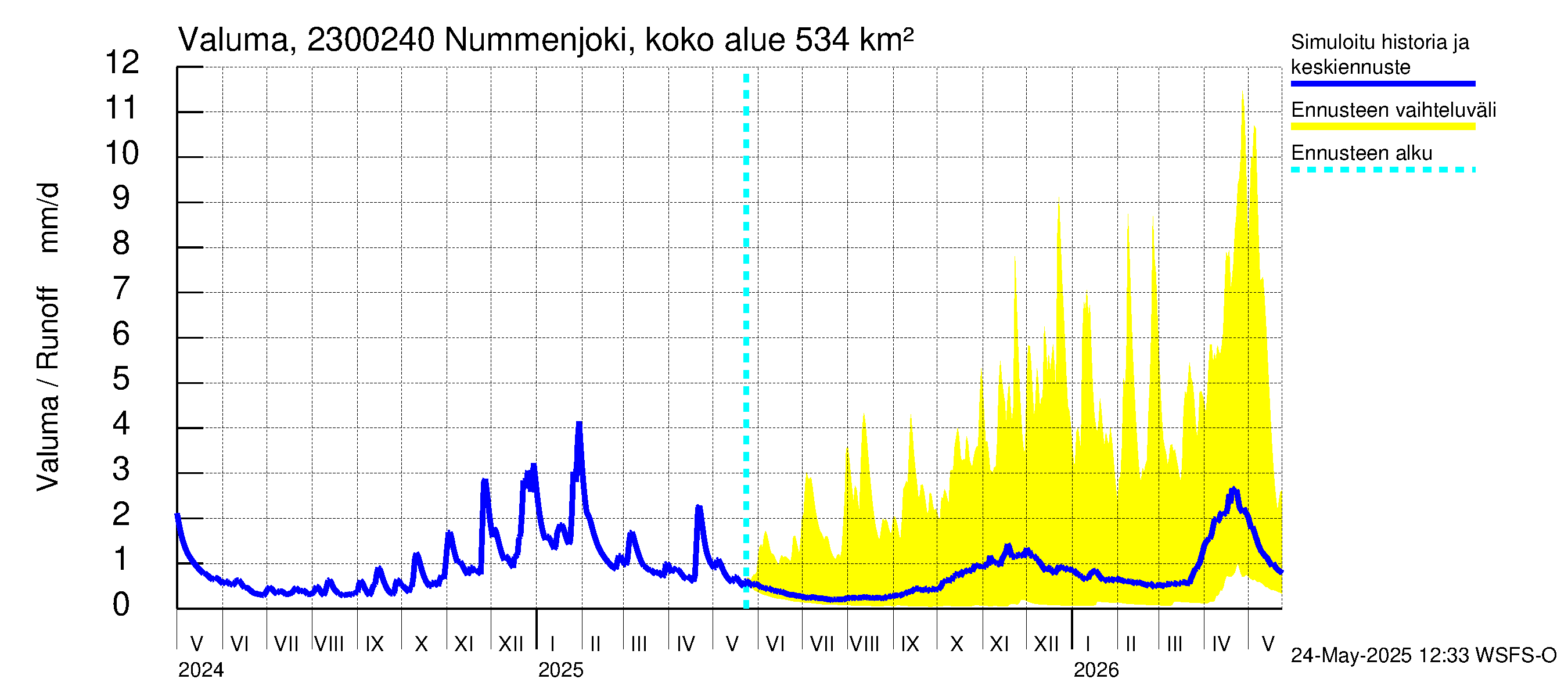 Karjaanjoen vesistöalue - Nummenjoki Pirkkula: Valuma