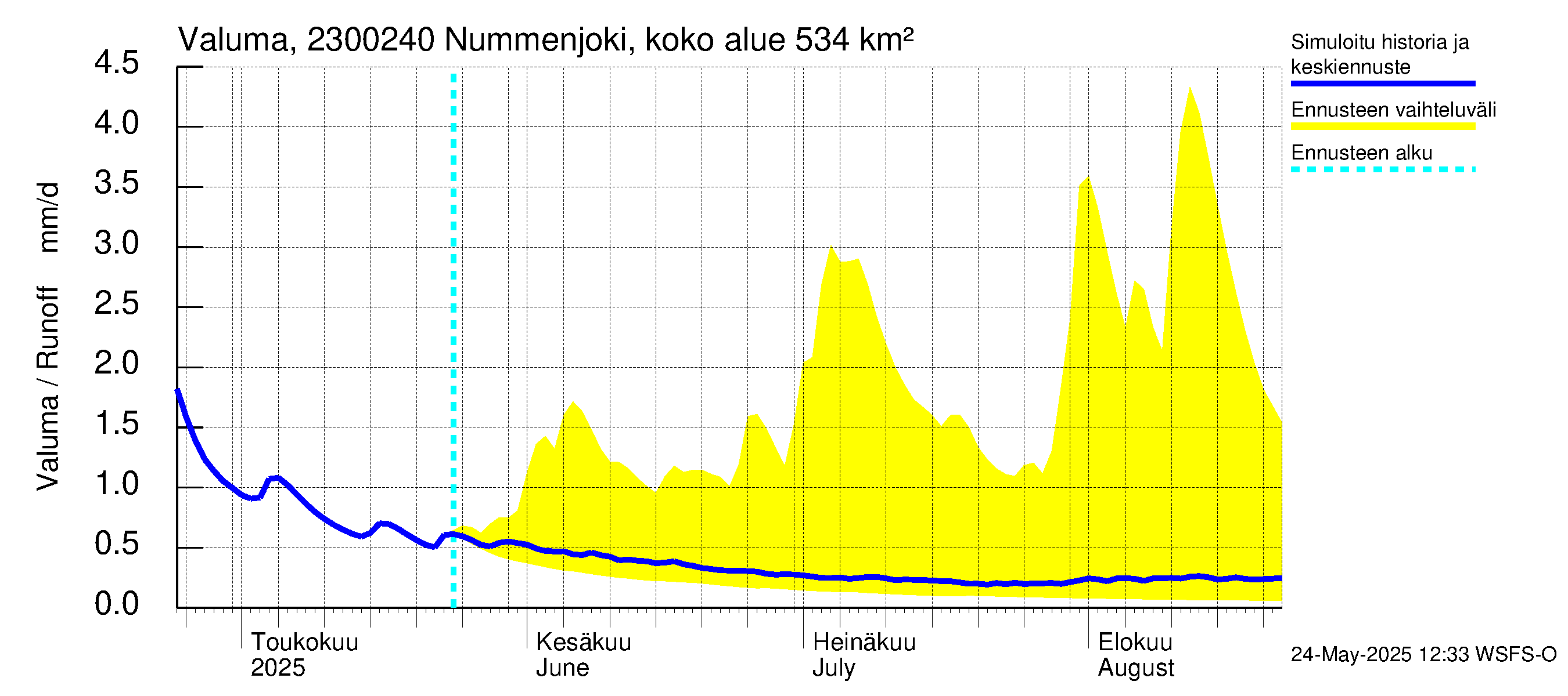 Karjaanjoen vesistöalue - Nummenjoki Pirkkula: Valuma