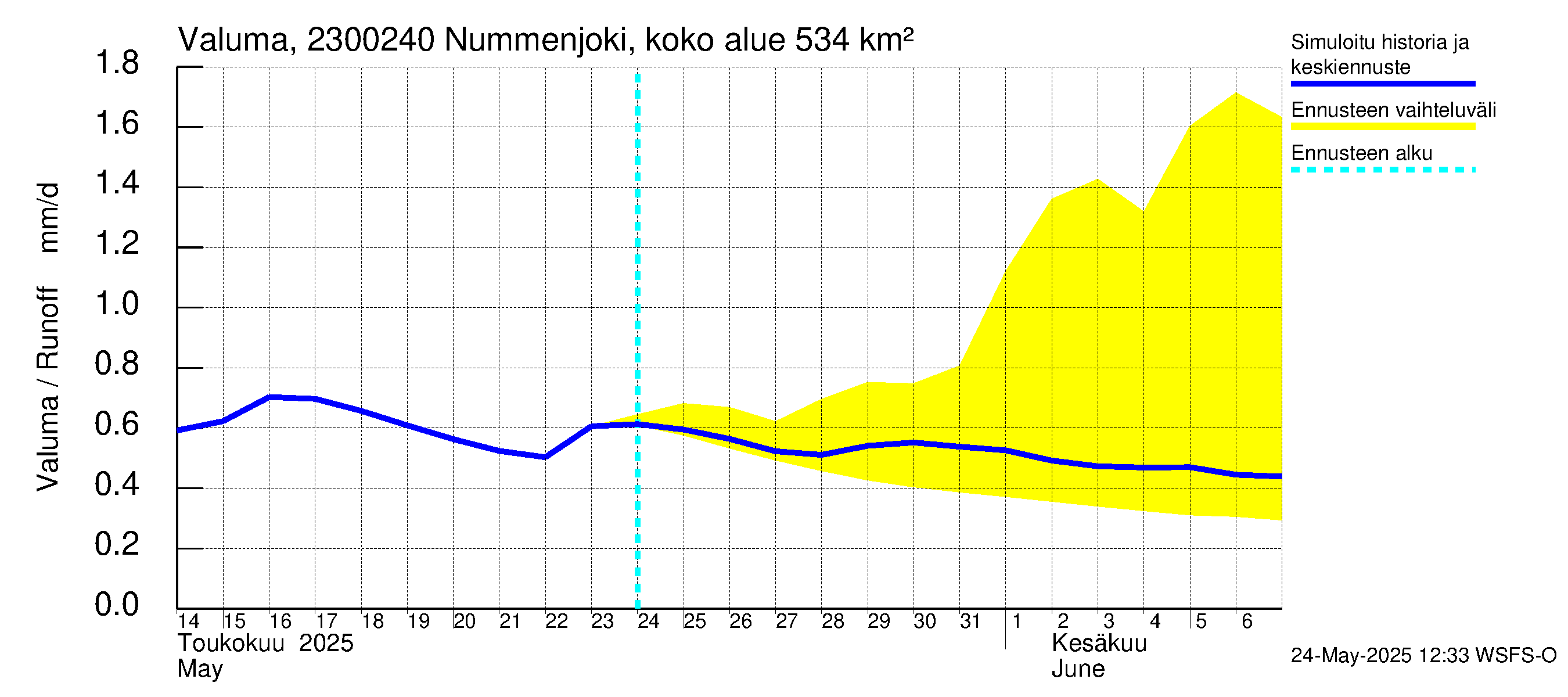 Karjaanjoen vesistöalue - Nummenjoki Pirkkula: Valuma