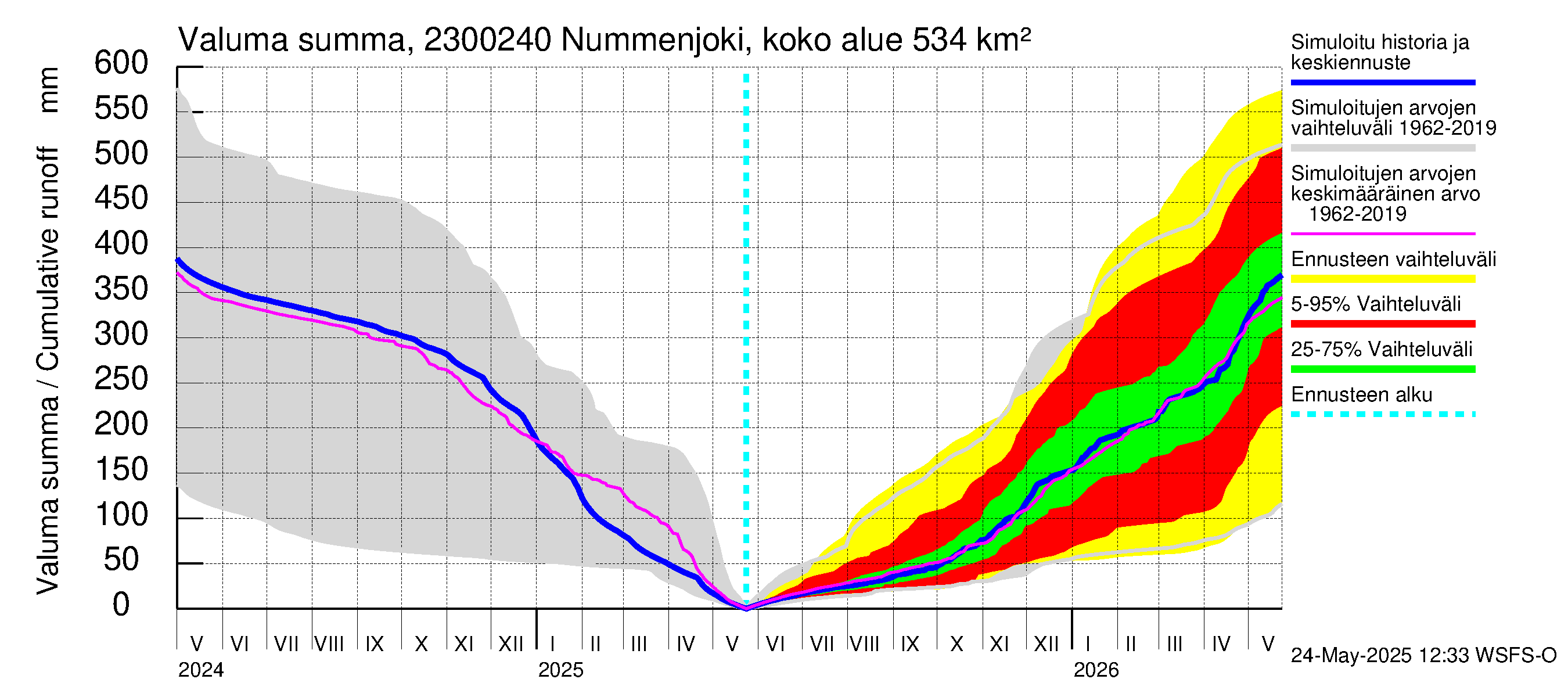 Karjaanjoen vesistöalue - Nummenjoki Pirkkula: Valuma - summa