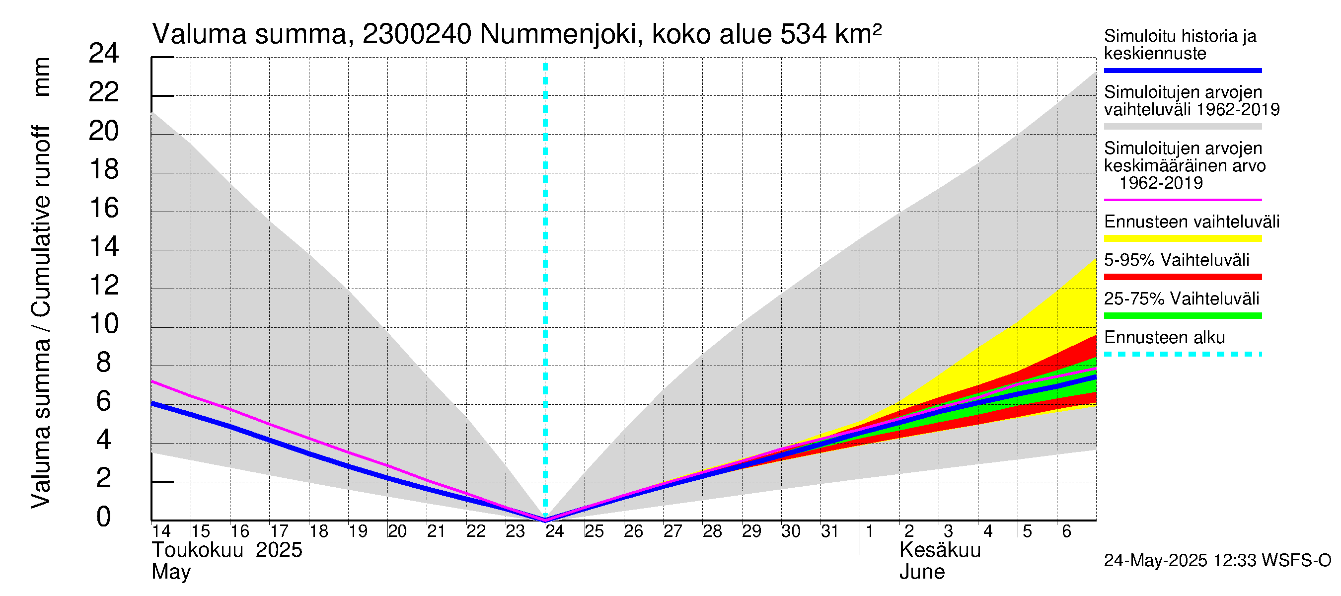 Karjaanjoen vesistöalue - Nummenjoki Pirkkula: Valuma - summa