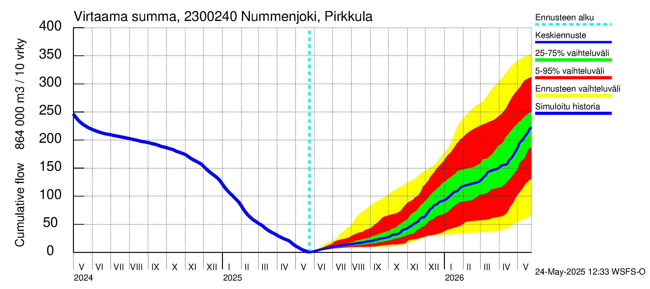 Karjaanjoen vesistöalue - Nummenjoki Pirkkula: Virtaama / juoksutus - summa