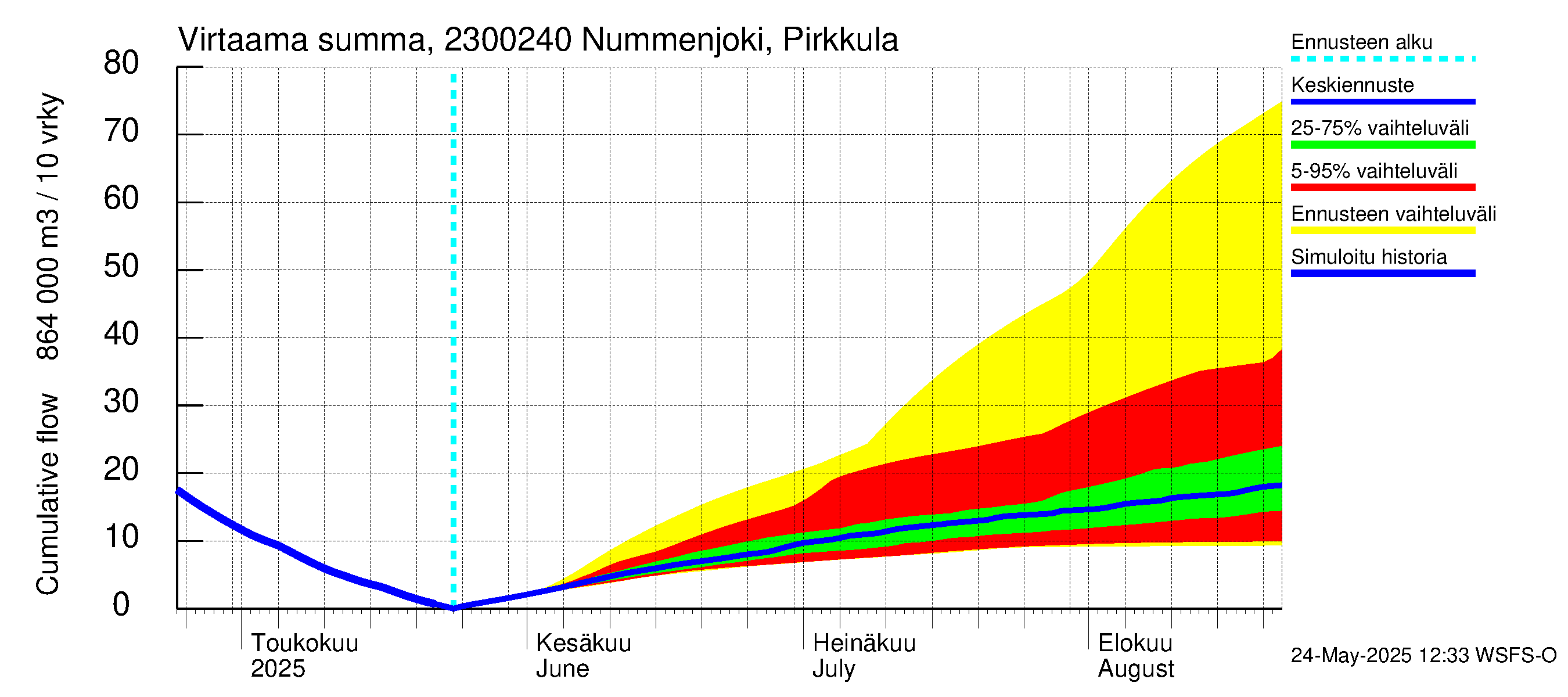 Karjaanjoen vesistöalue - Nummenjoki Pirkkula: Virtaama / juoksutus - summa