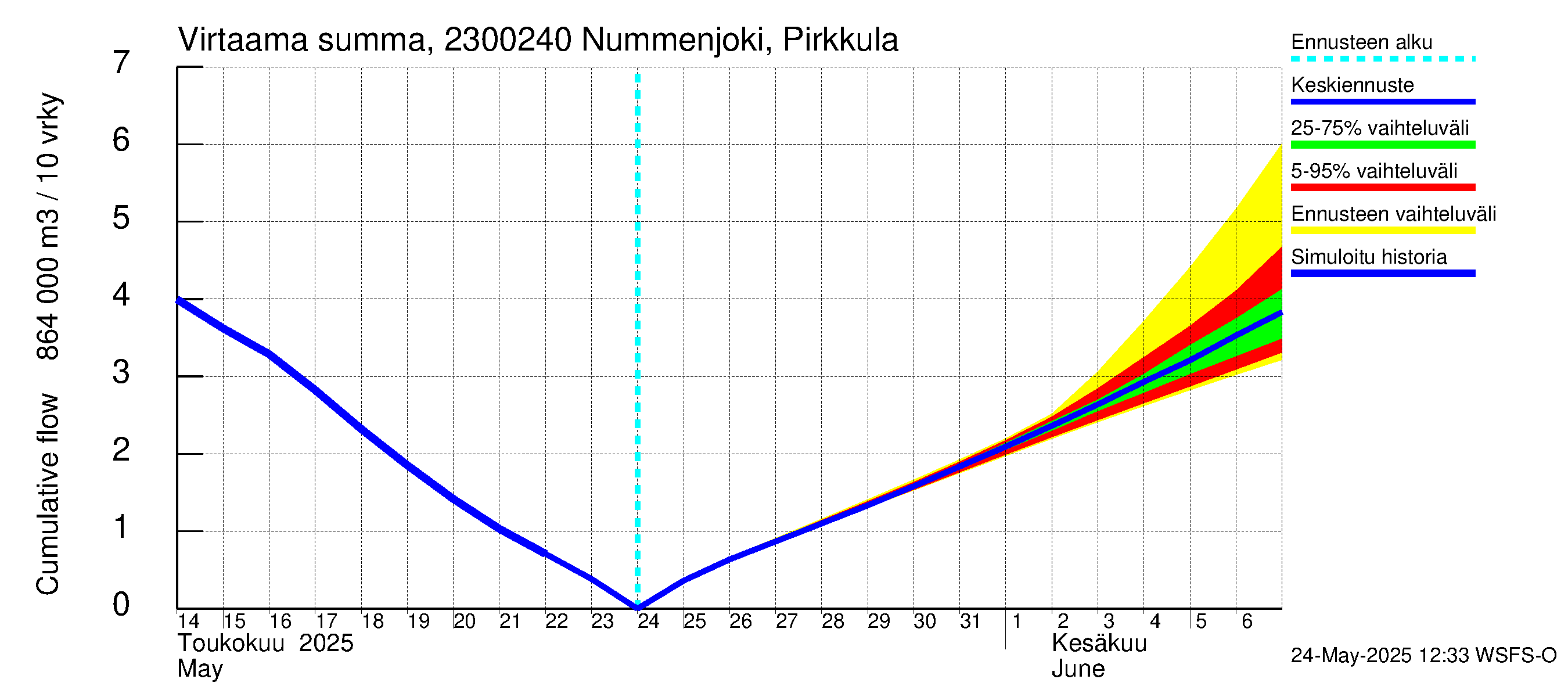 Karjaanjoen vesistöalue - Nummenjoki Pirkkula: Virtaama / juoksutus - summa